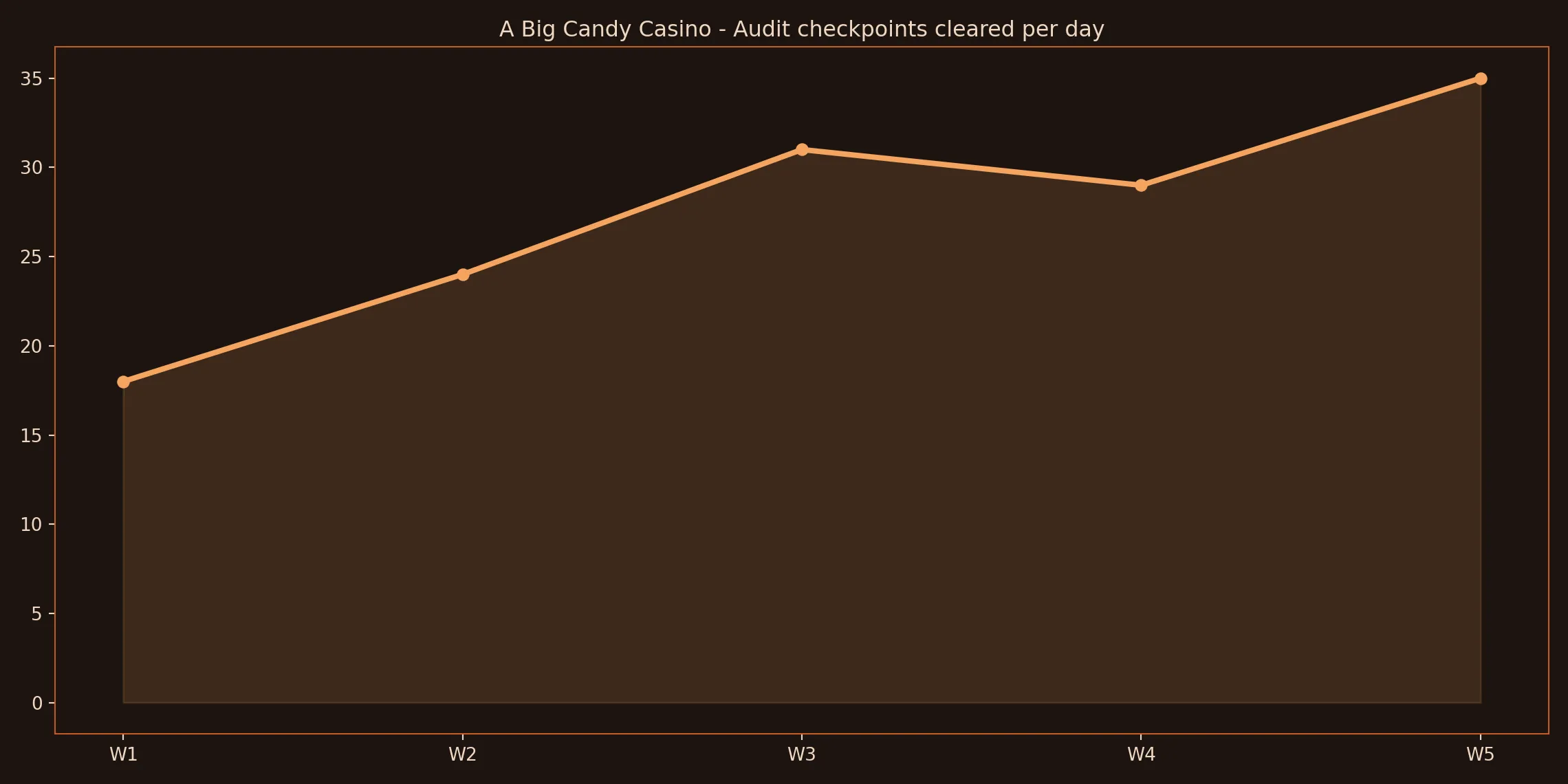 About the Review Team trend chart for A Big Candy Casino
