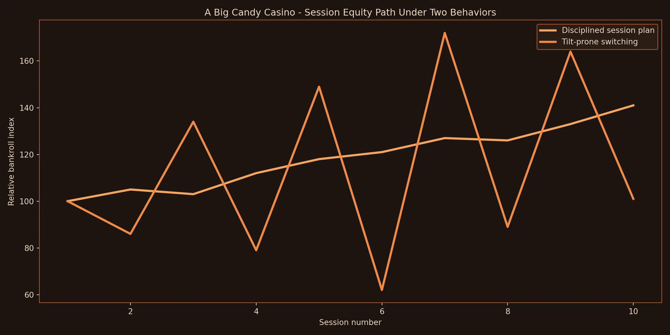 Line chart: session behaviour and bankroll stability over time
