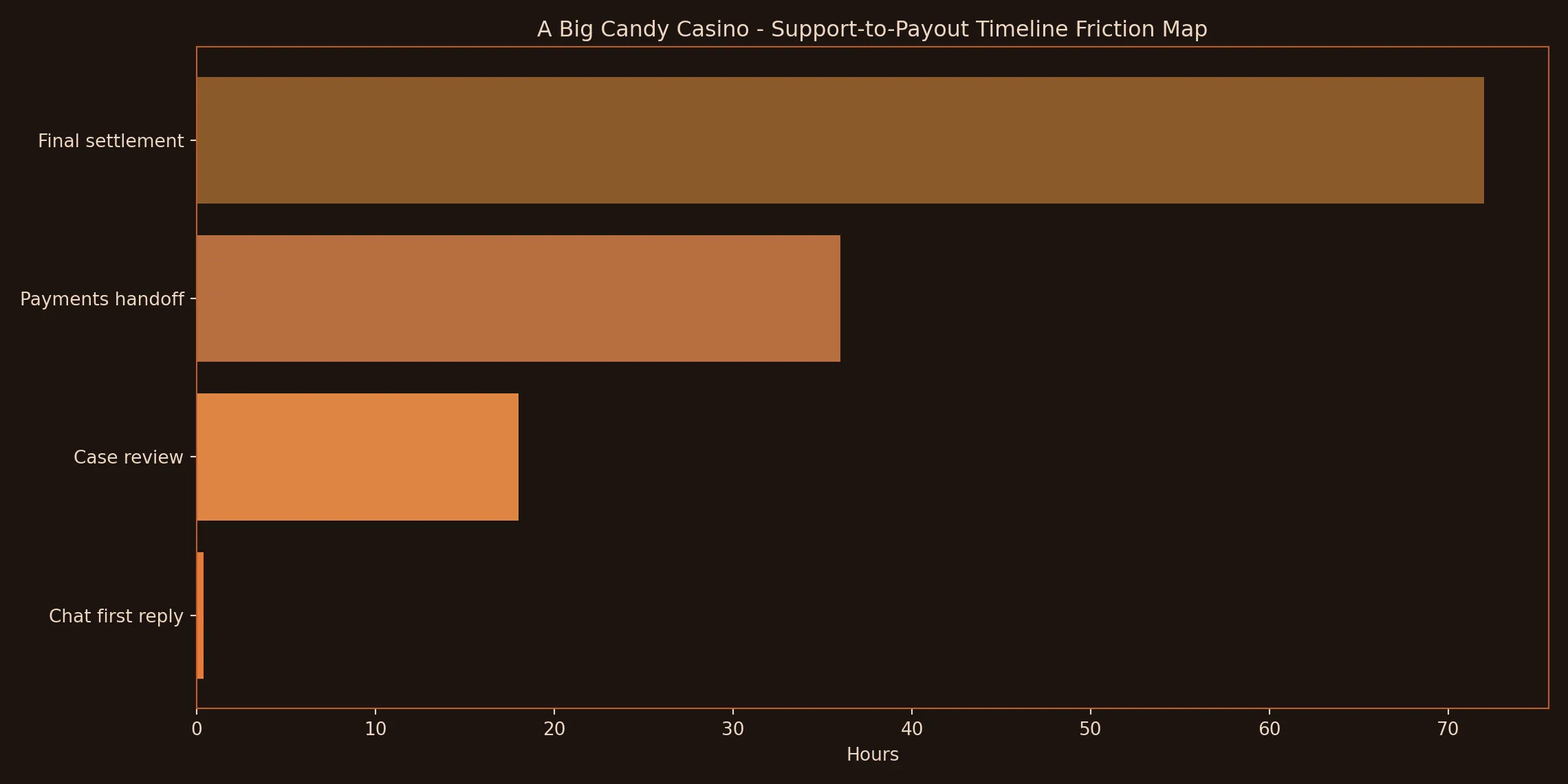 Flow chart: support-to-payout friction path and escalation stages