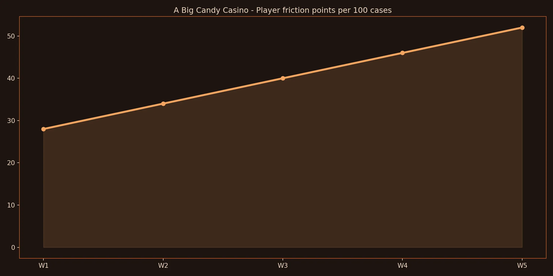 Terms and Rules Breakdown trend chart for A Big Candy Casino
