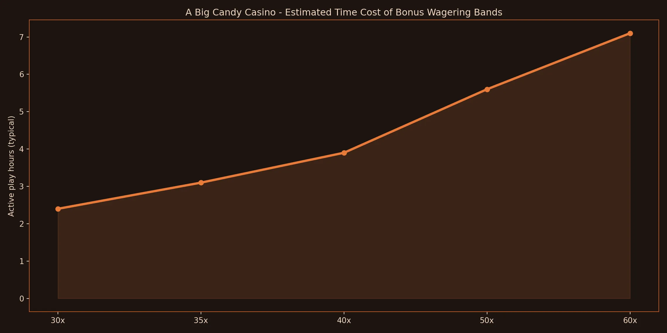 Chart: wagering multipliers and estimated time-to-clear comparison