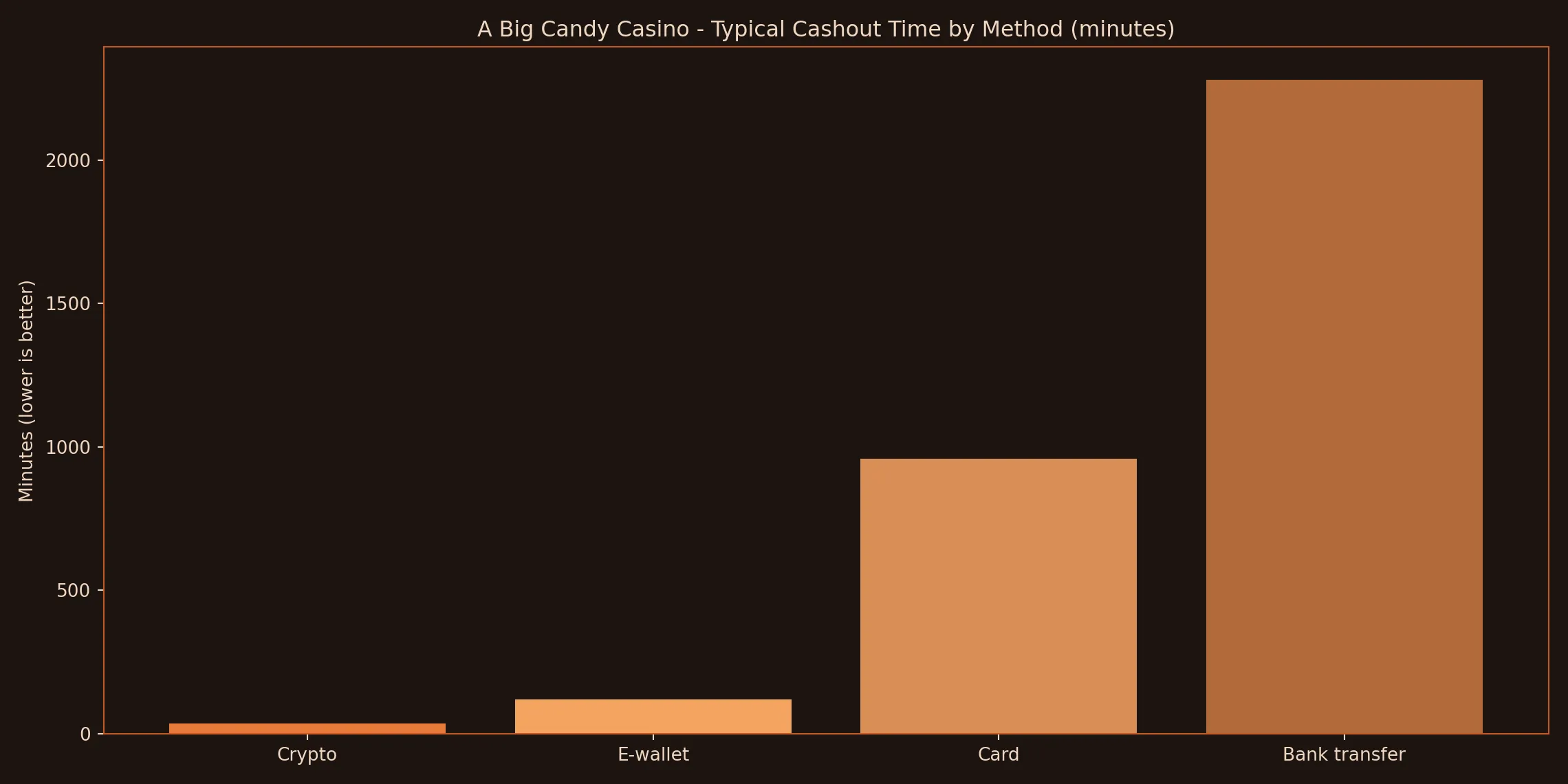 Bar chart: withdrawal rails and real queue cost comparison by payment method