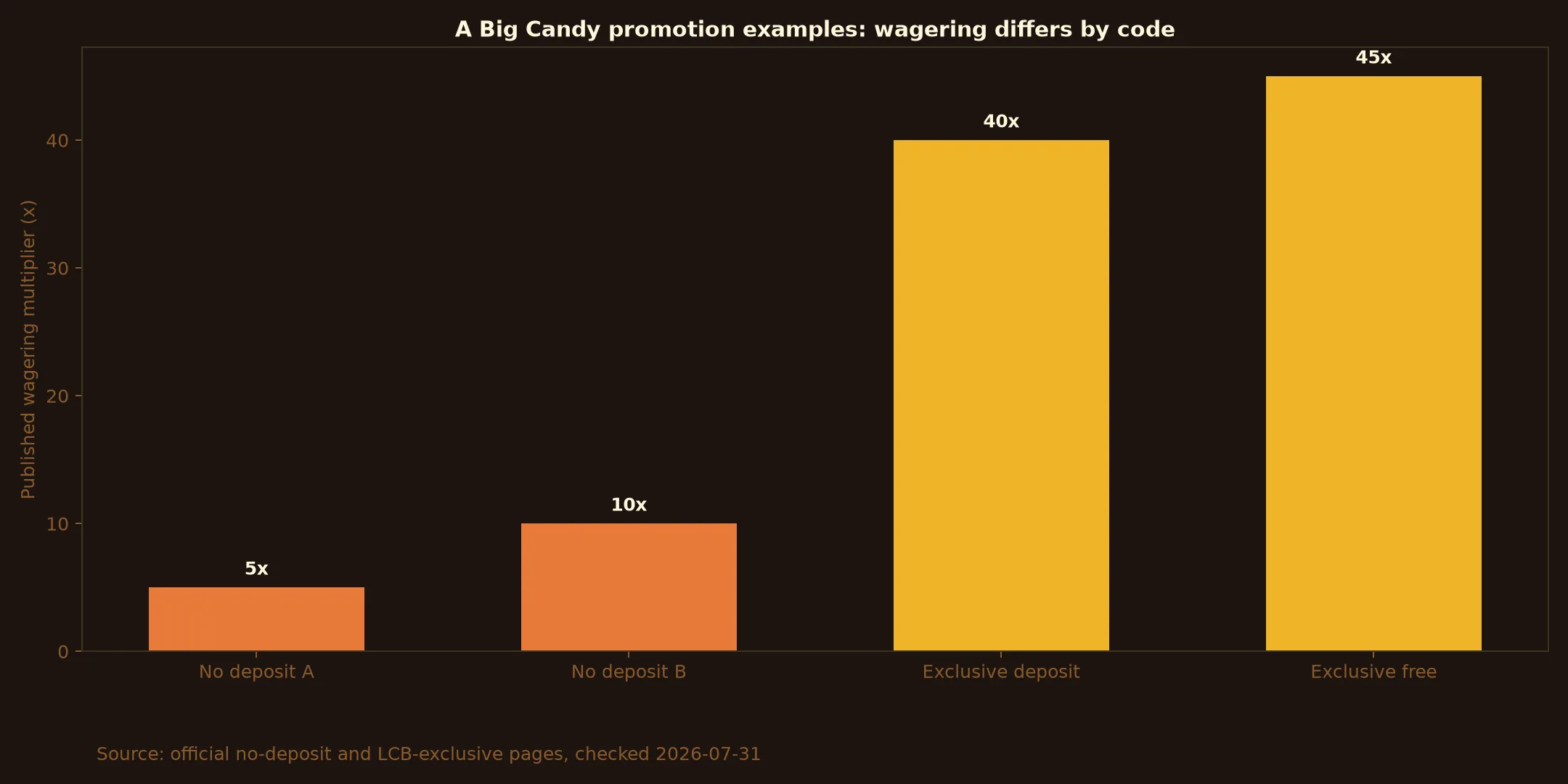 A Big Candy Casino Bonuses, Codes and Cashout Rules evidence chart