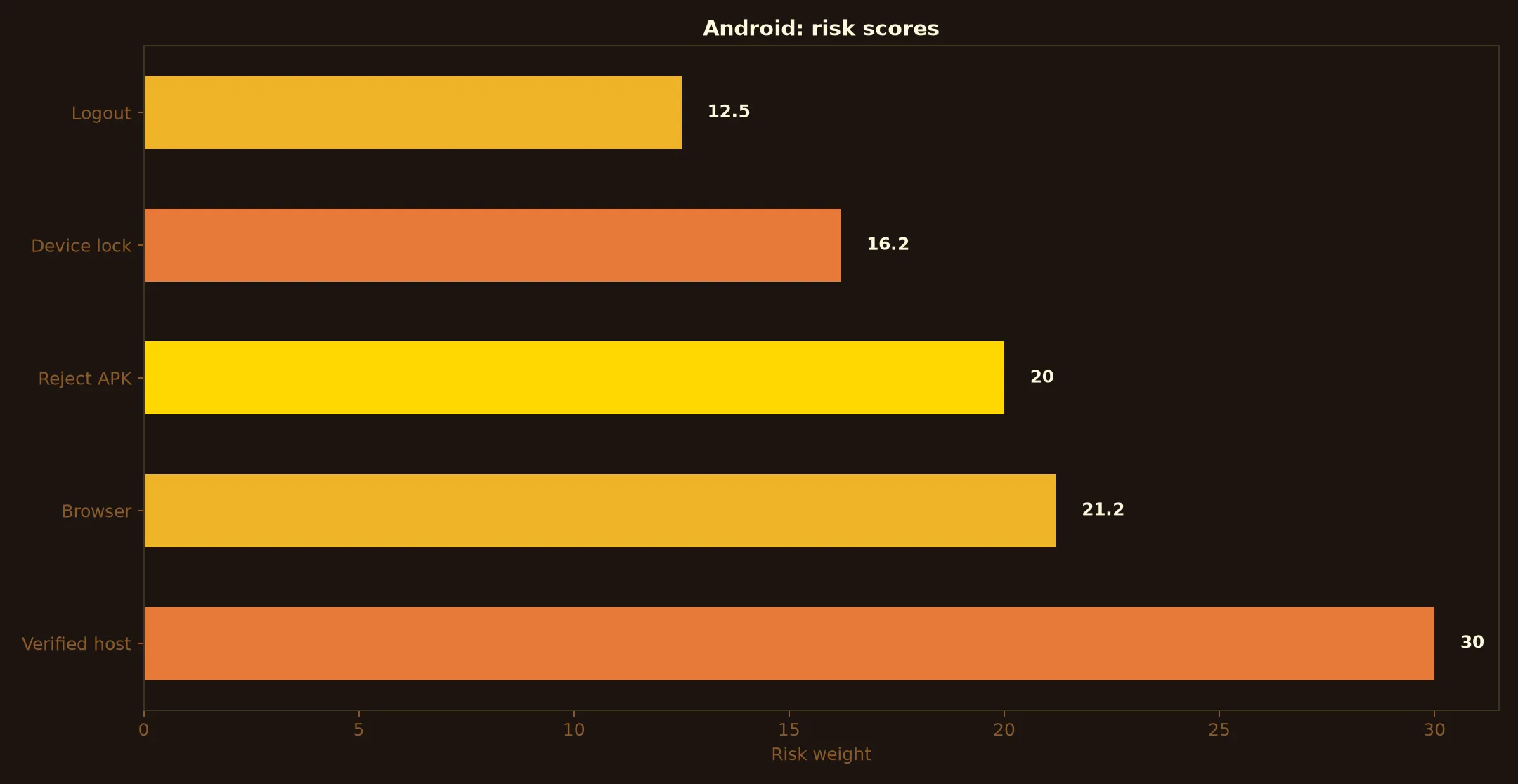 A Big Candy Casino on Android evidence chart