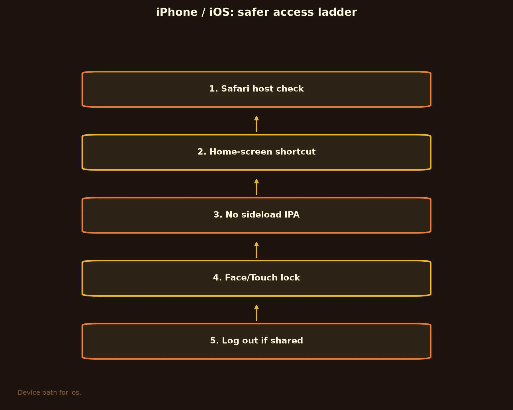 A Big Candy Casino on iPhone / iOS evidence chart