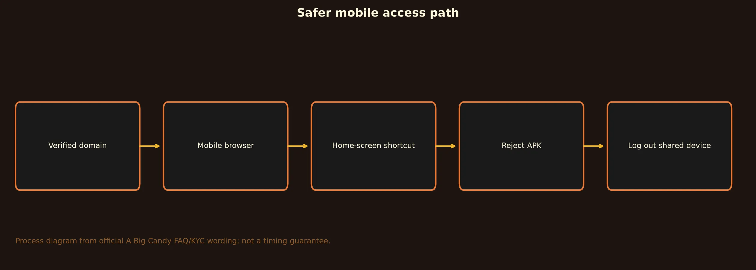 A Big Candy Casino App and Mobile Access Guide evidence chart