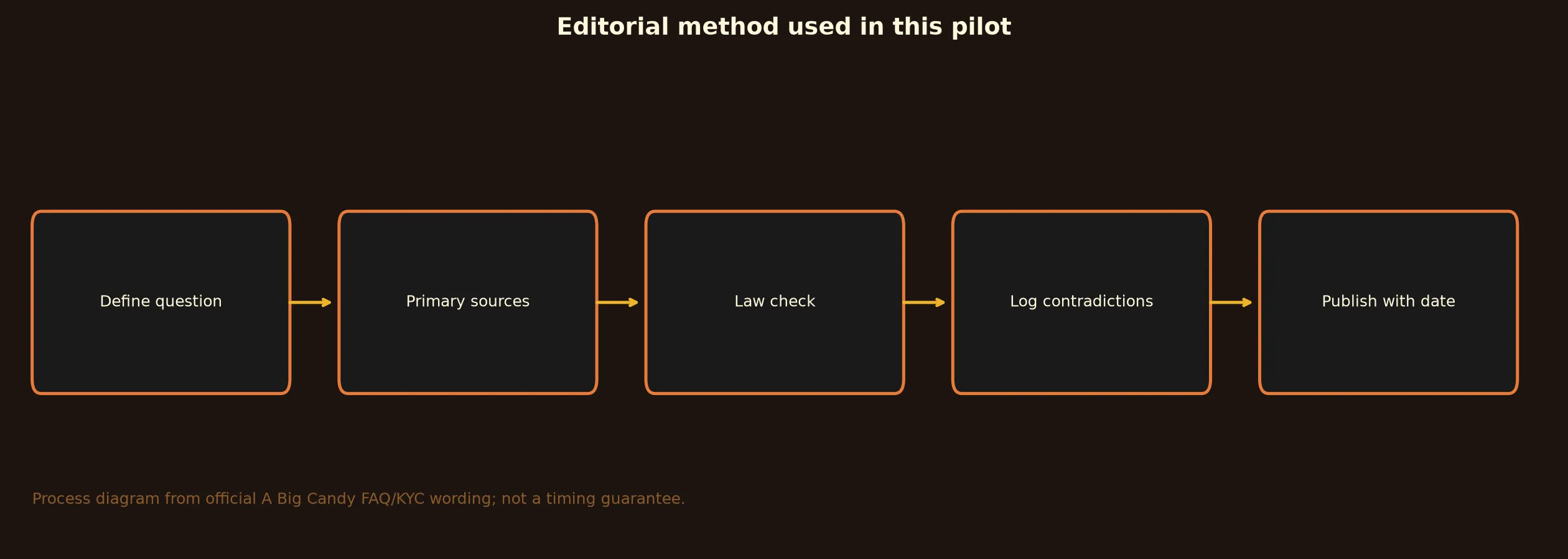 Author: Mia Harrington — Review Method evidence chart