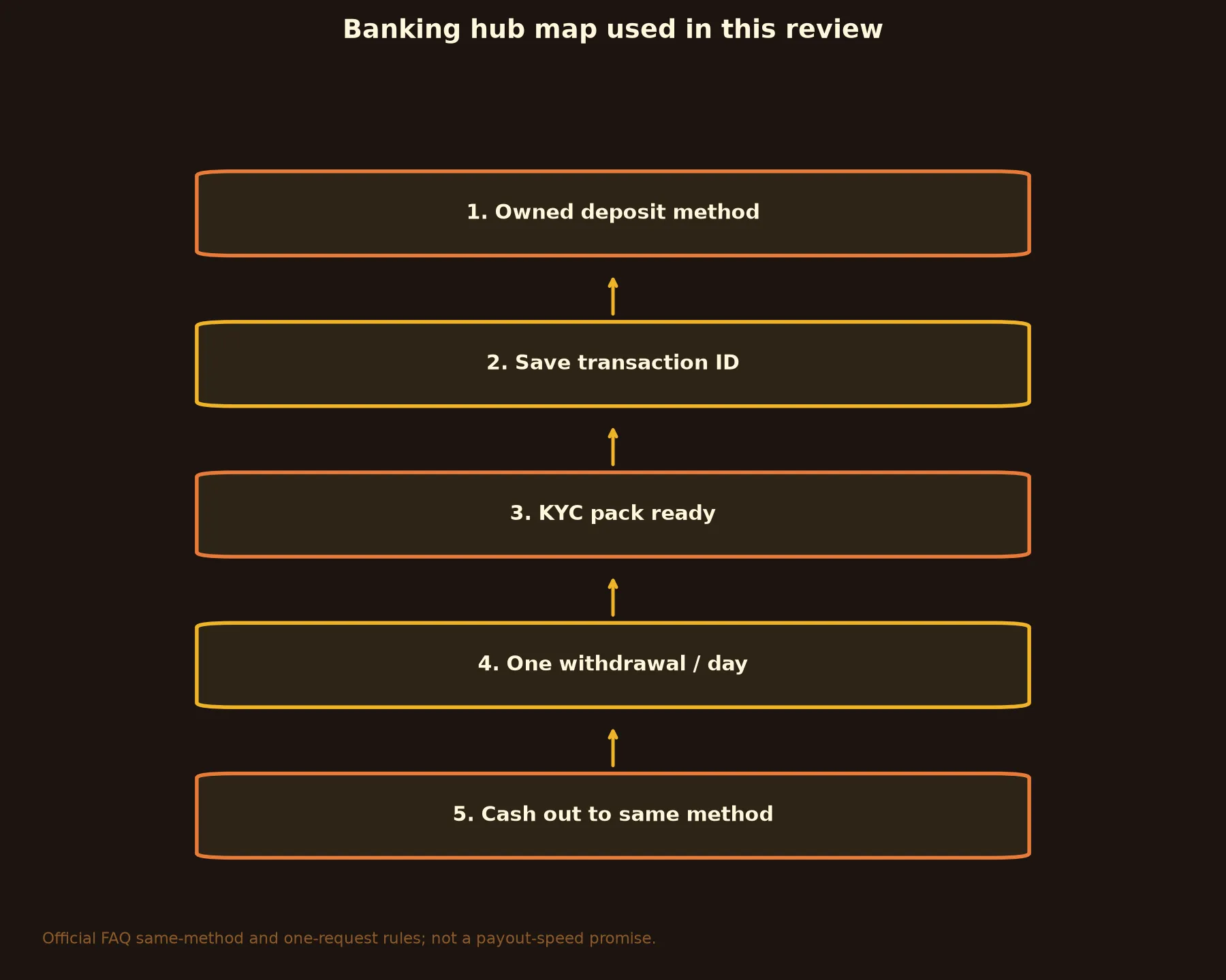 A Big Candy Casino Banking and Withdrawal Guide evidence chart