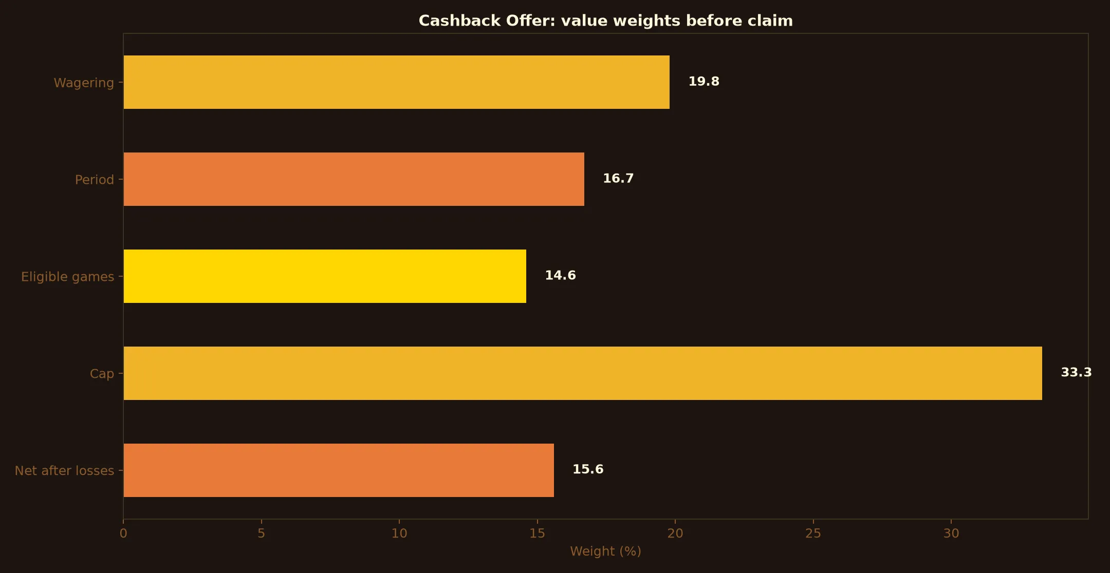 A Big Candy Casino Cashback Offer Guide evidence chart