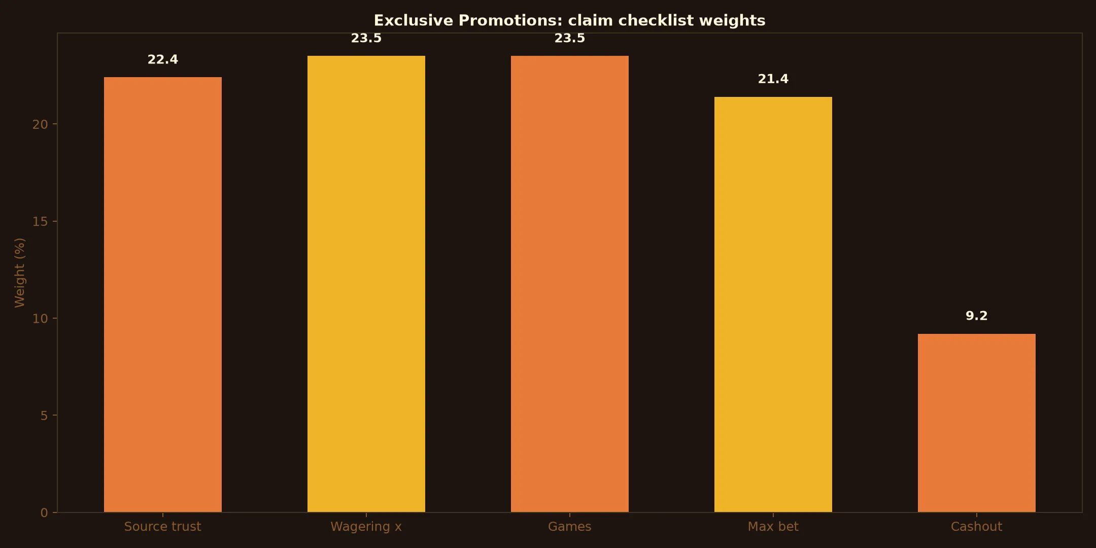 A Big Candy Casino Exclusive Promotions Guide evidence chart