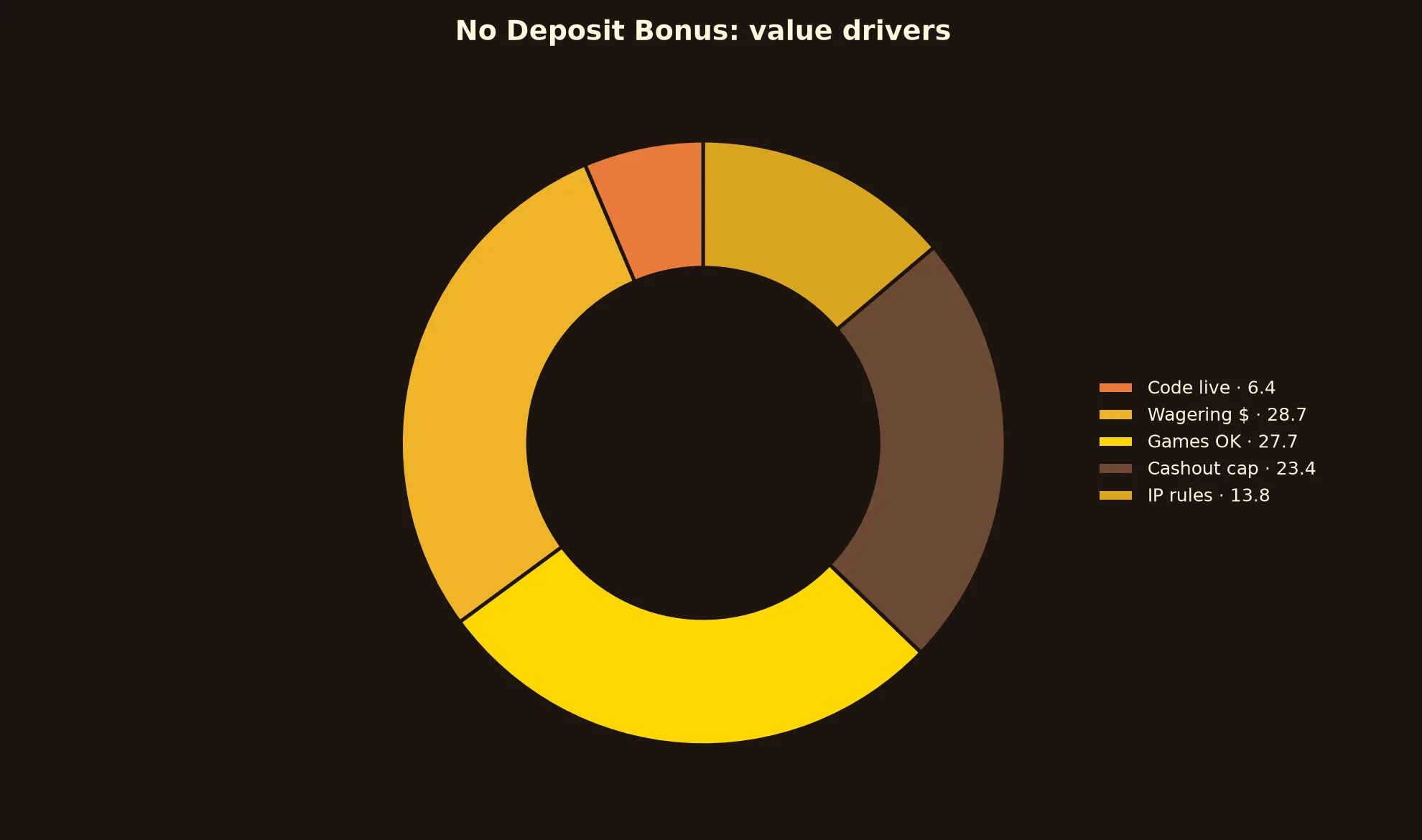 A Big Candy Casino No Deposit Bonus Guide evidence chart