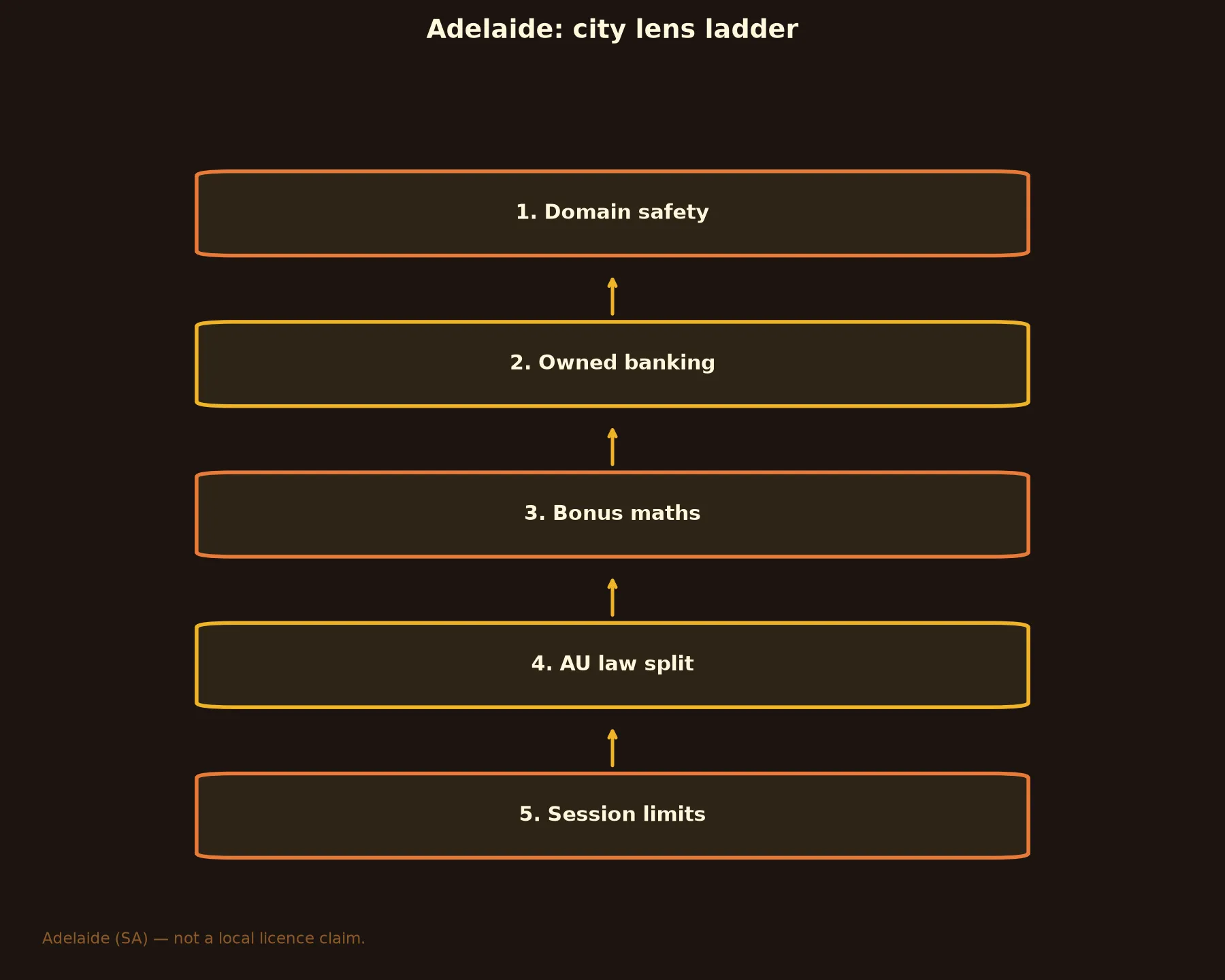 A Big Candy Casino for Adelaide Players evidence chart
