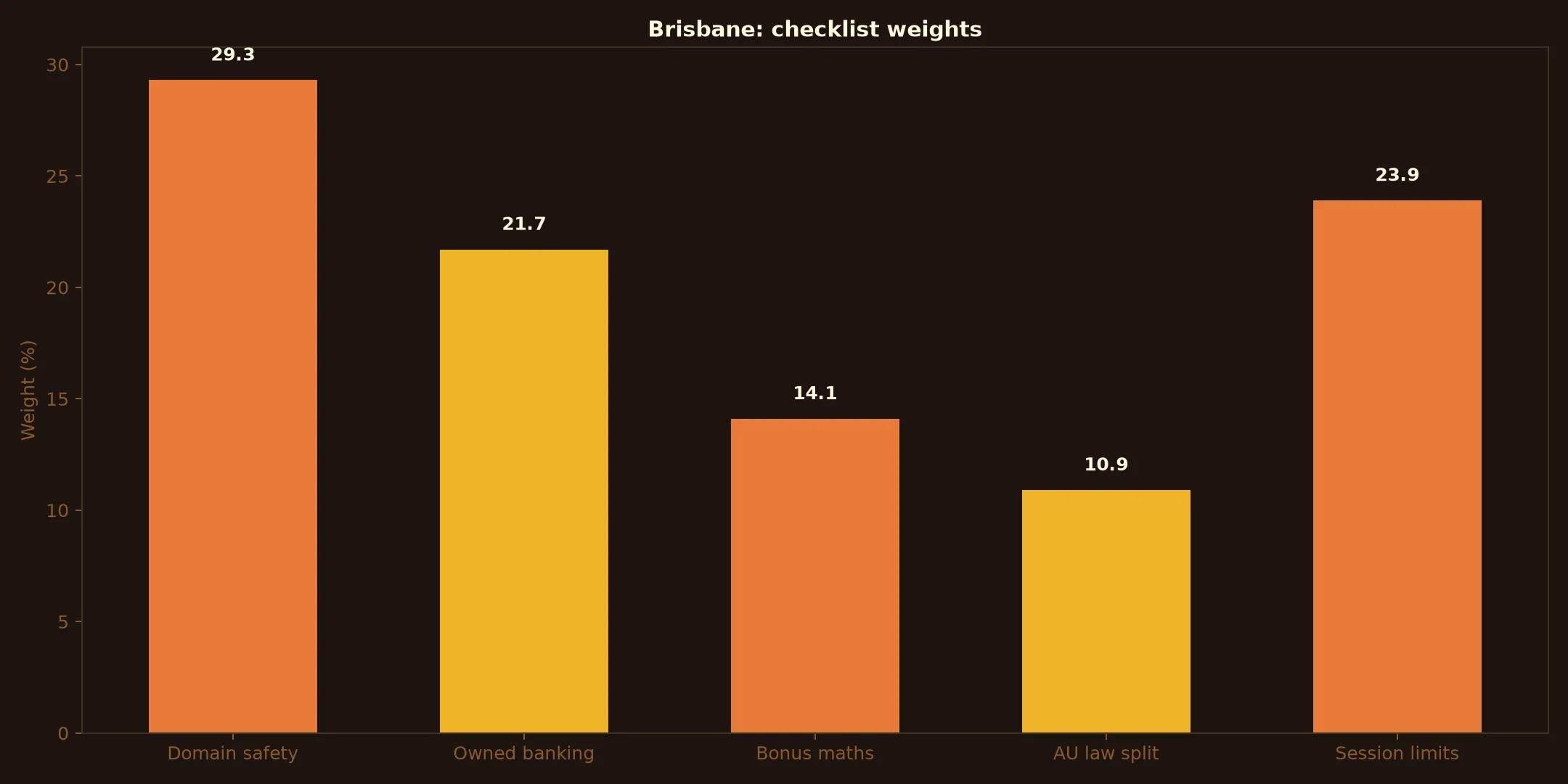 A Big Candy Casino for Brisbane Players evidence chart