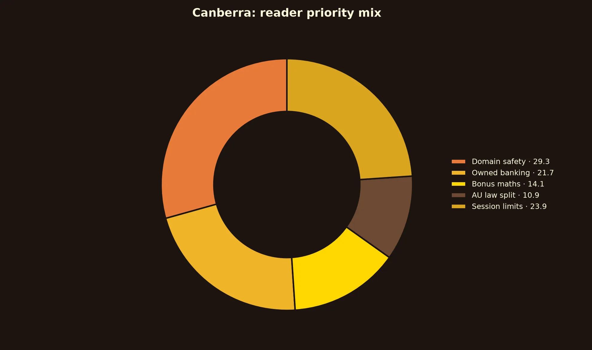 A Big Candy Casino for Canberra Players evidence chart