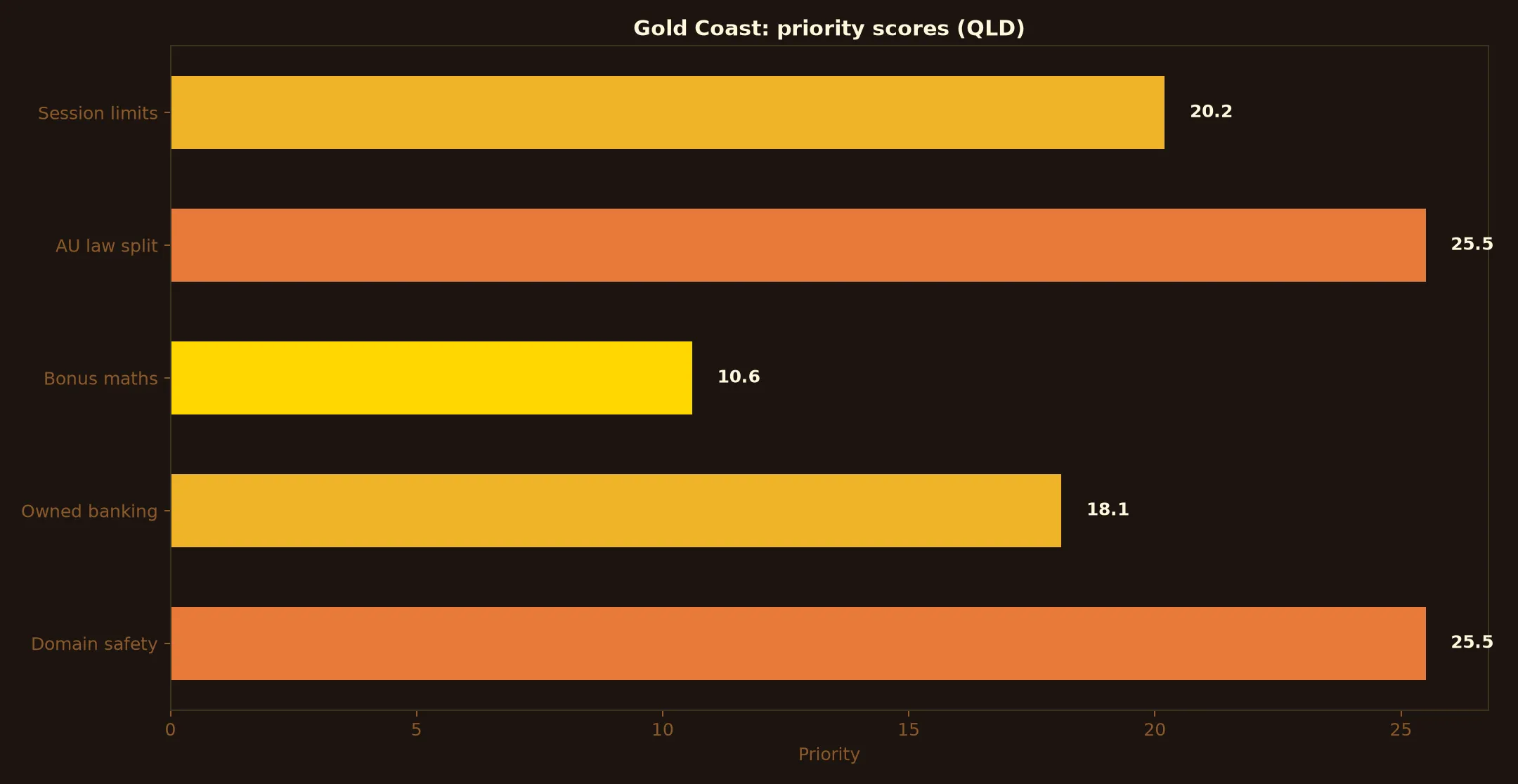 A Big Candy Casino for Gold Coast Players evidence chart