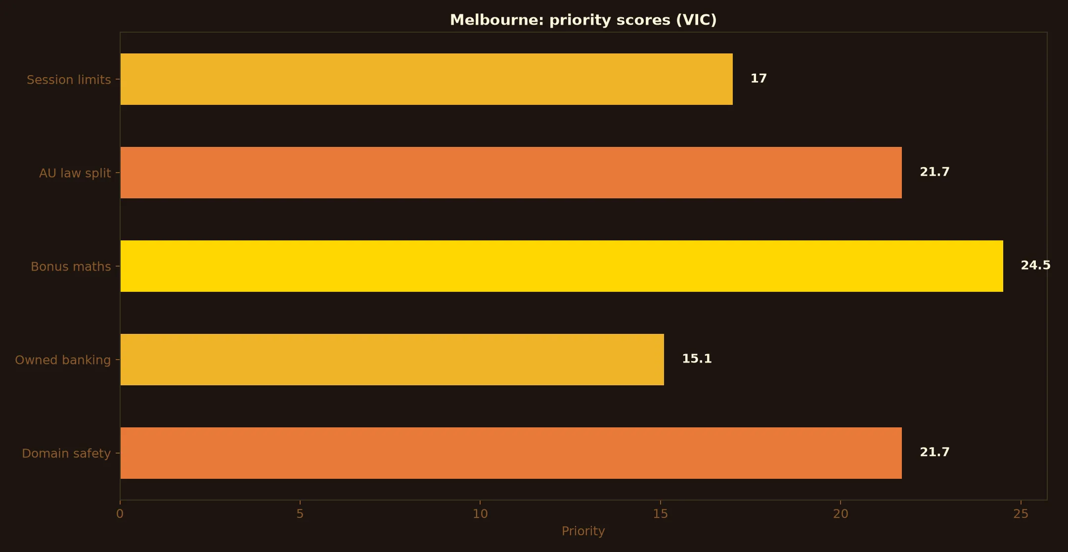 A Big Candy Casino for Melbourne Players evidence chart