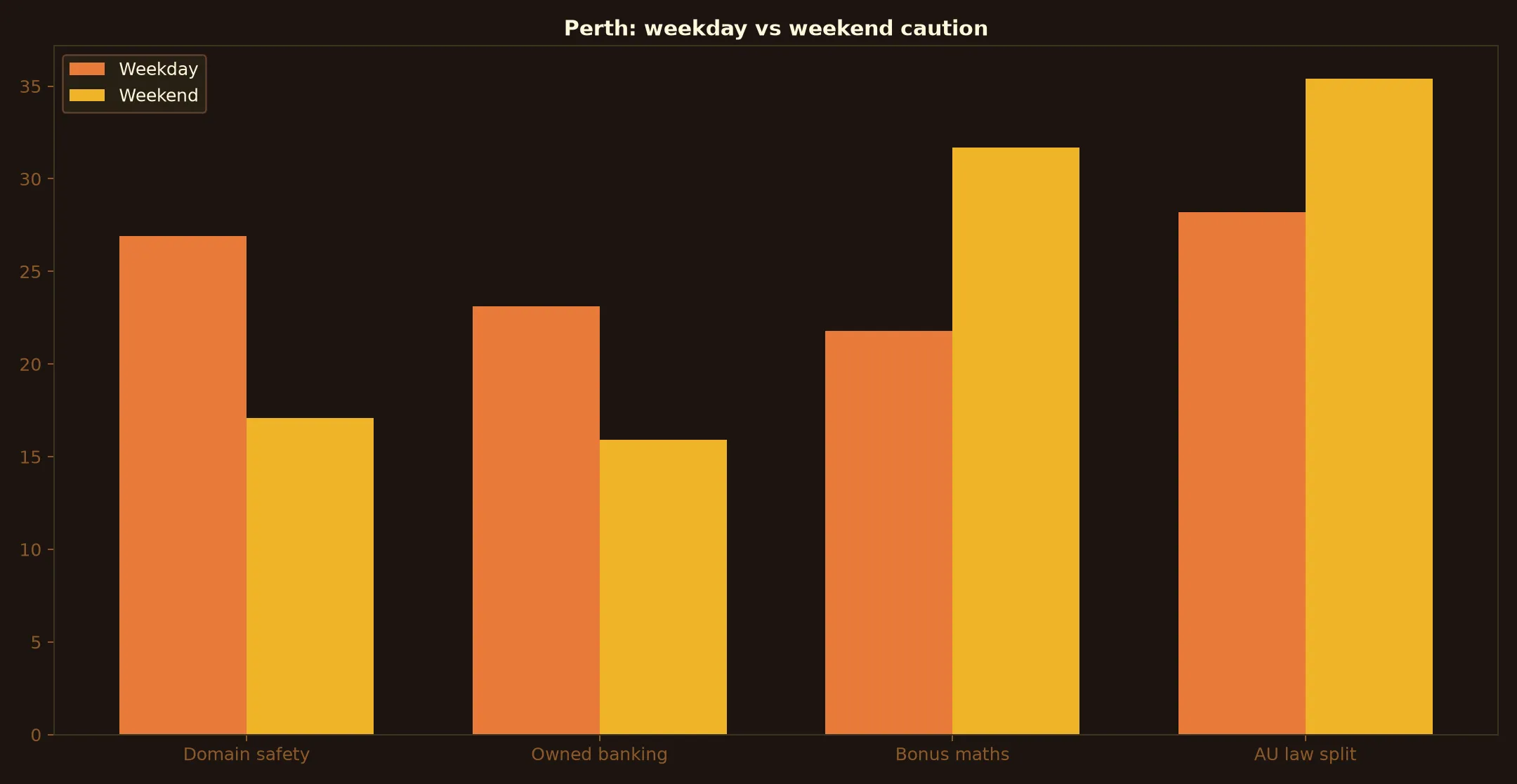 A Big Candy Casino for Perth Players evidence chart