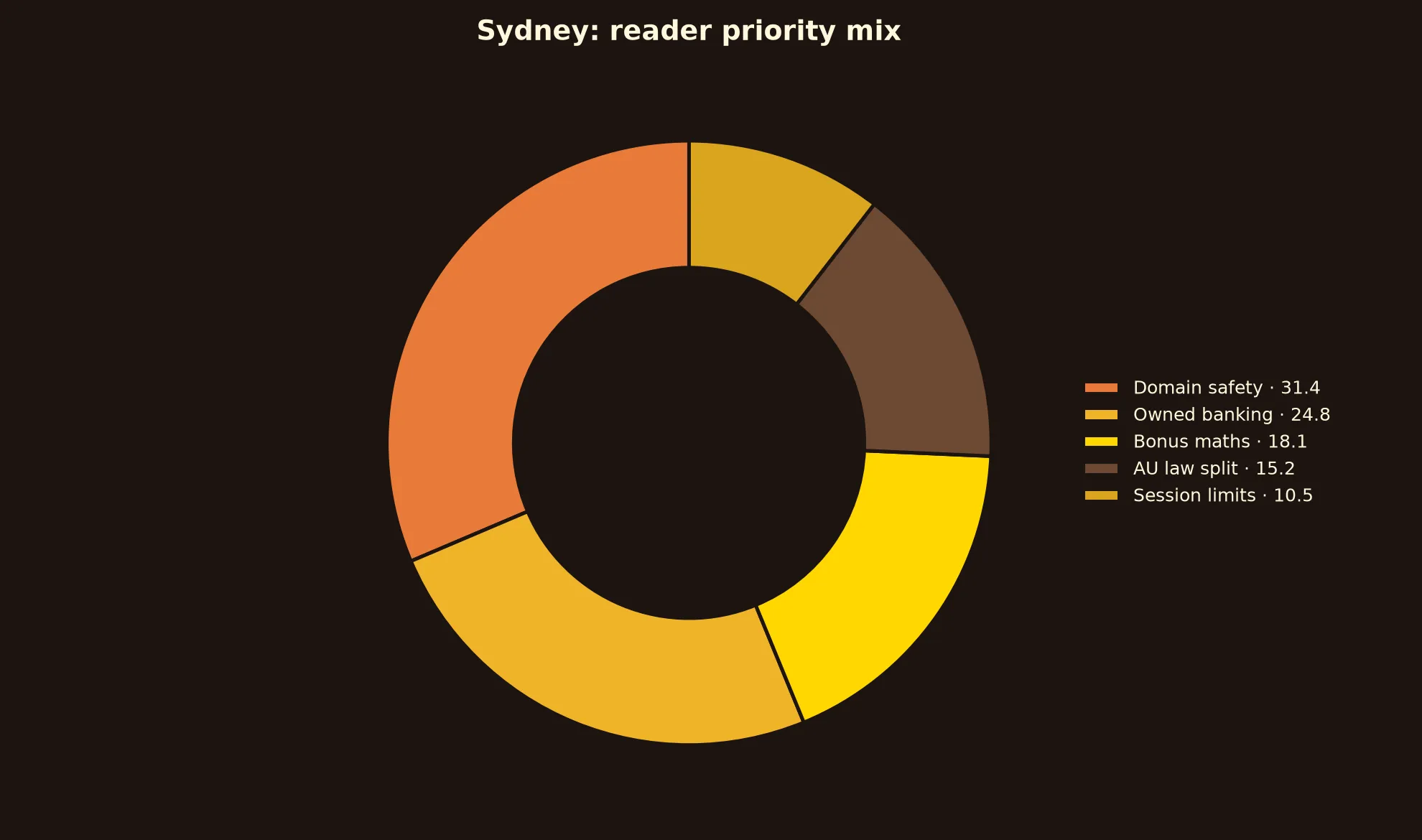 A Big Candy Casino for Sydney Players evidence chart