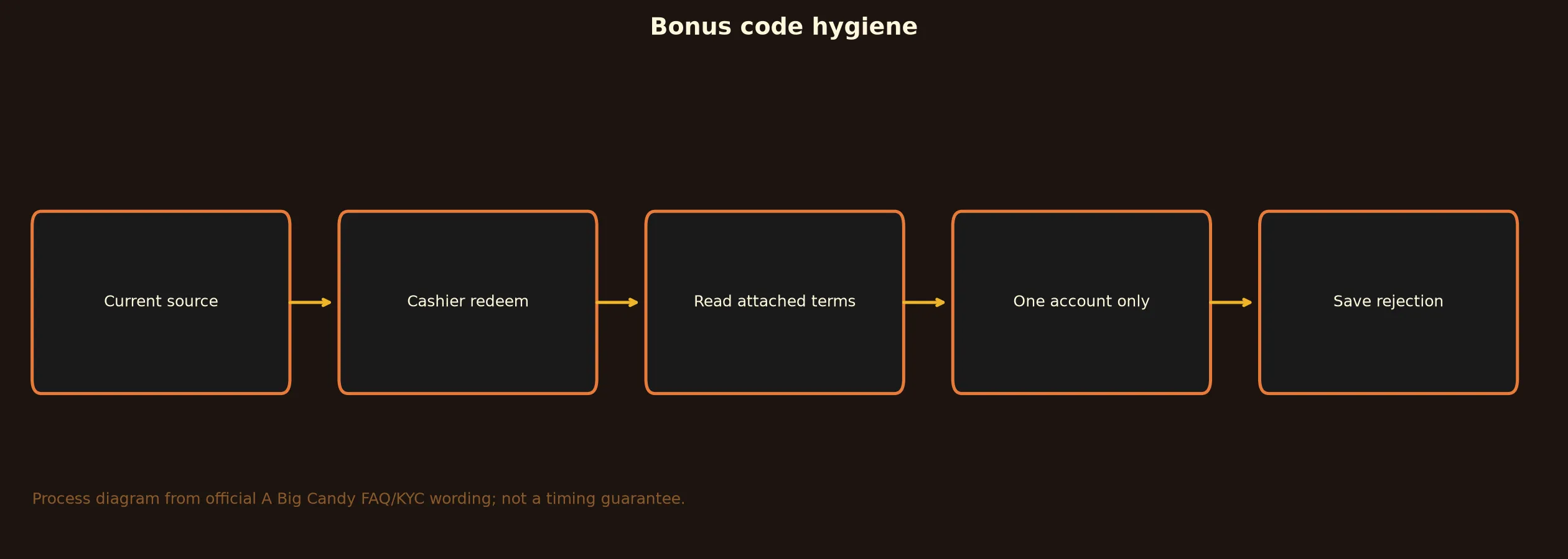 A Big Candy Casino Bonus Code Checklist evidence chart