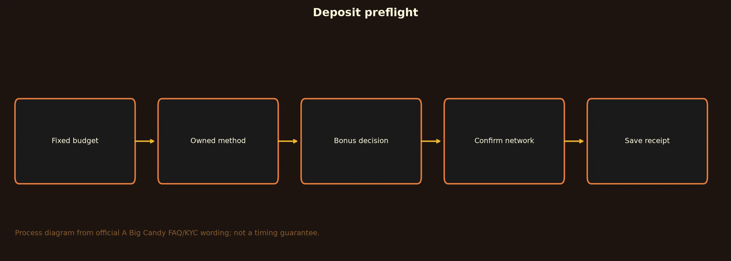 A Big Candy Casino Deposit Preflight Checklist evidence chart