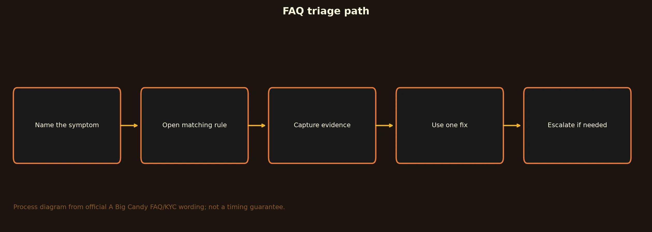 A Big Candy Casino FAQ for Access, Bonuses and Payouts evidence chart