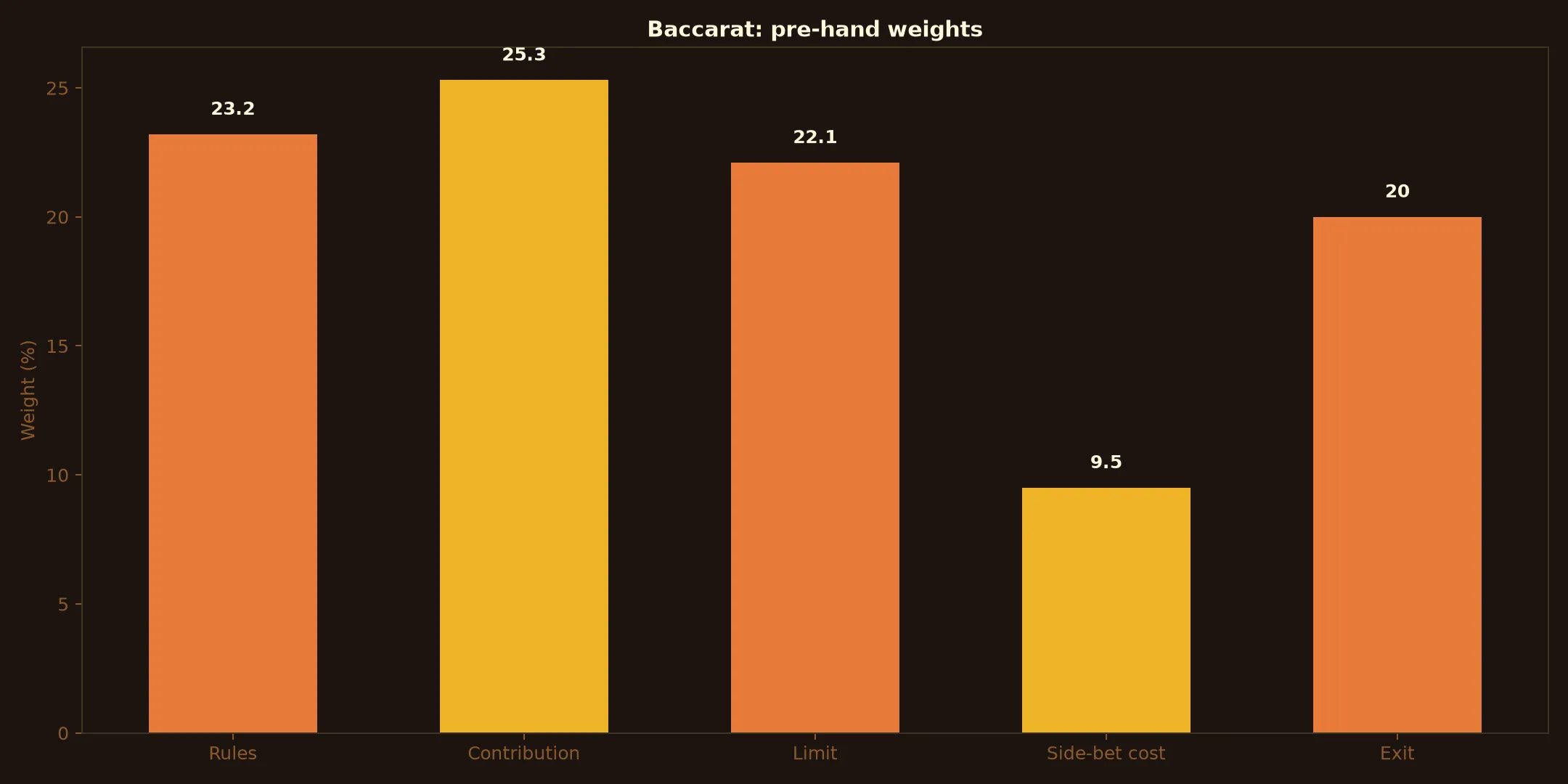 Baccarat at A Big Candy Casino evidence chart