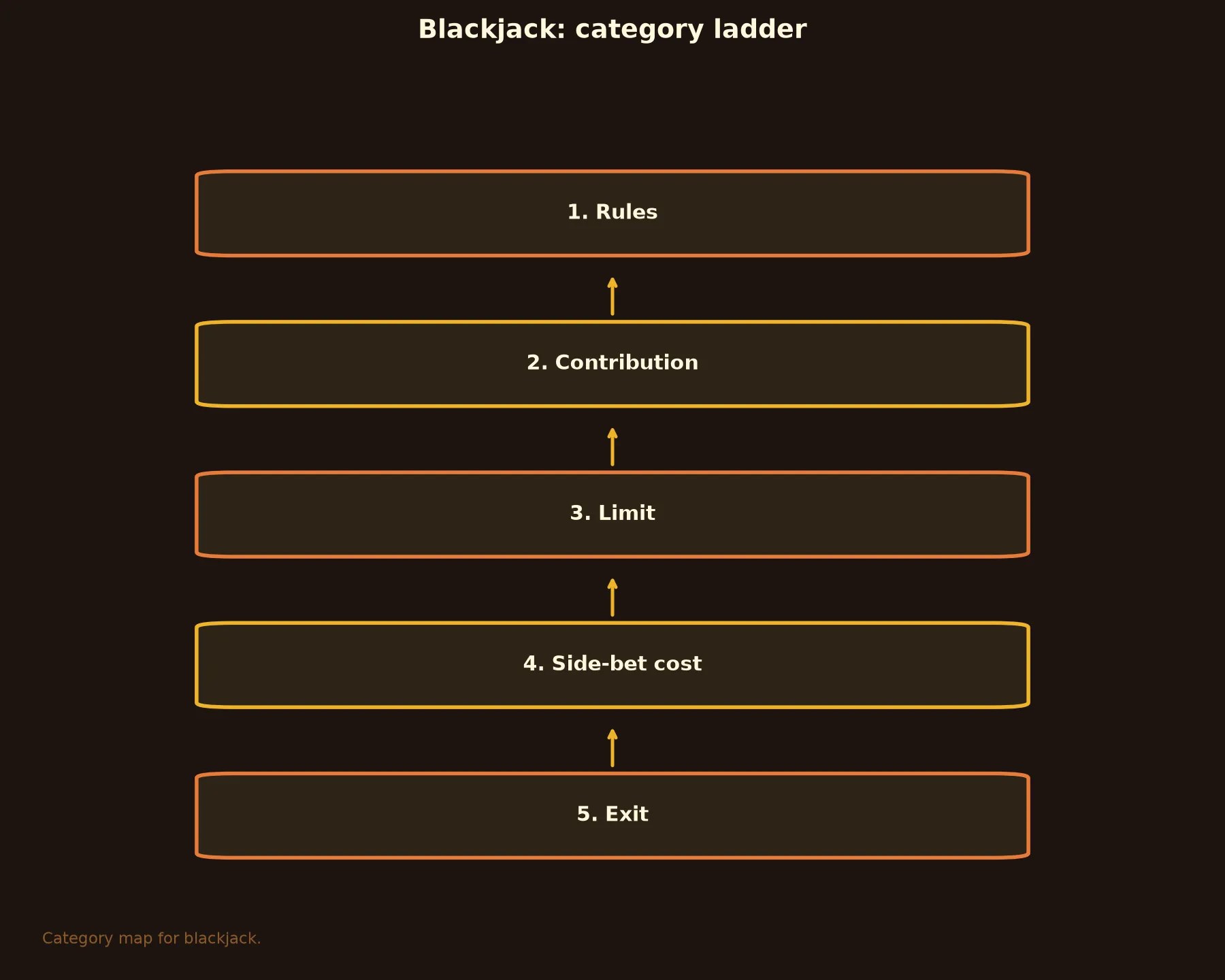 Blackjack at A Big Candy Casino evidence chart