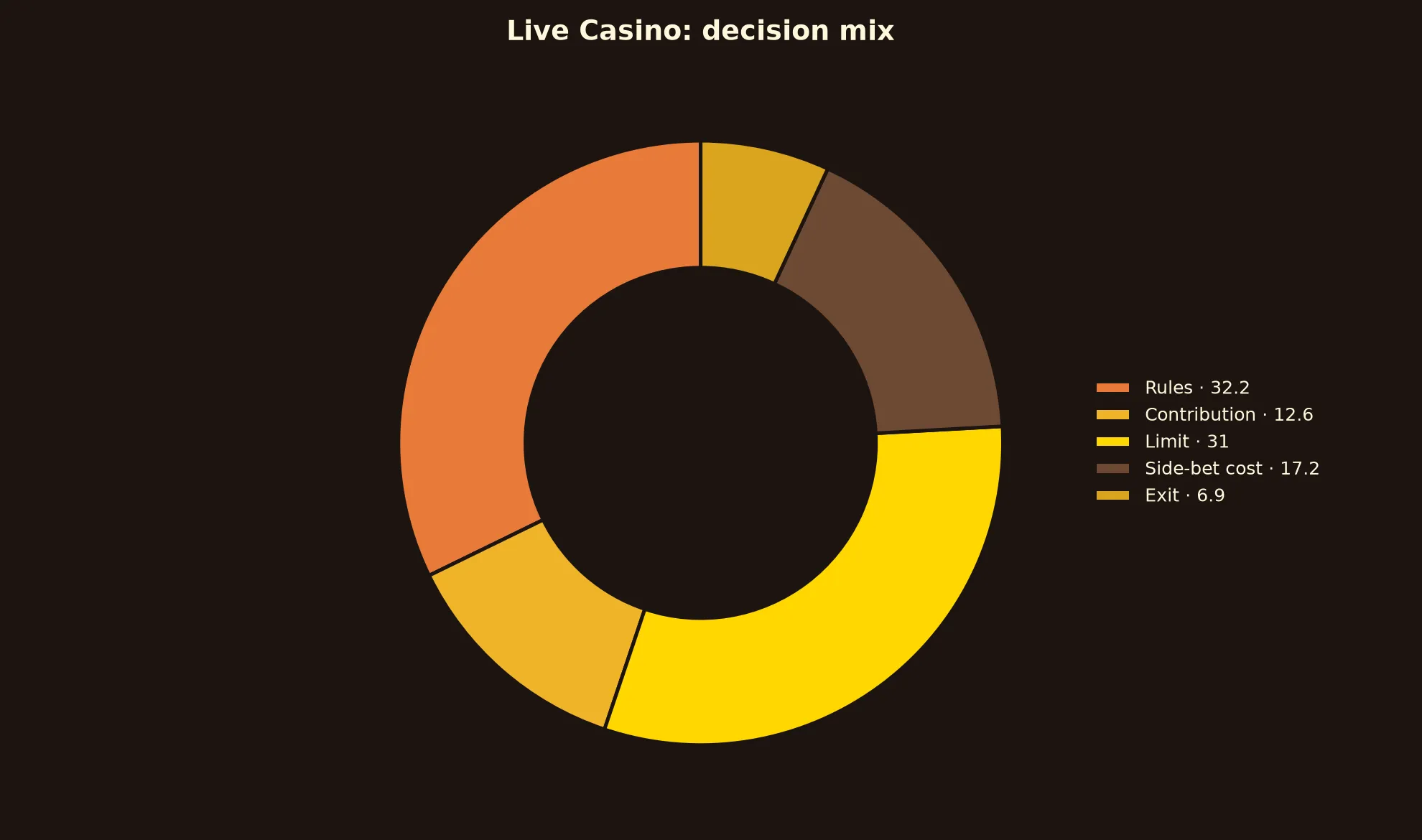 Live Casino at A Big Candy Casino evidence chart