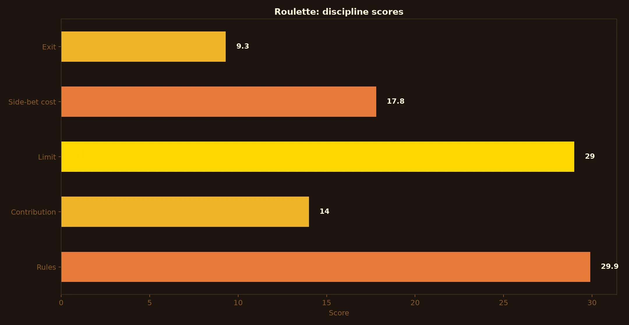 Roulette at A Big Candy Casino evidence chart