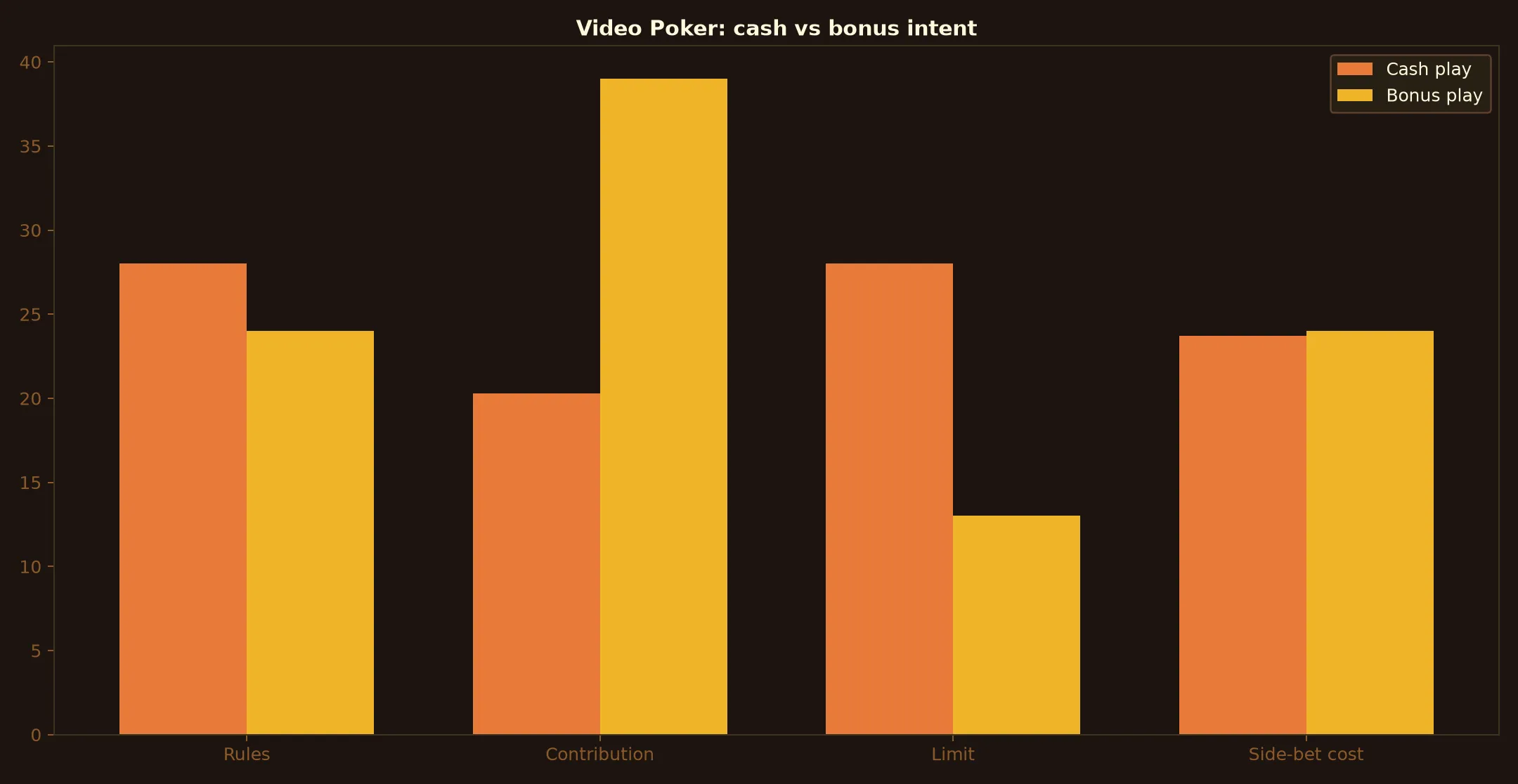 Video Poker at A Big Candy Casino evidence chart