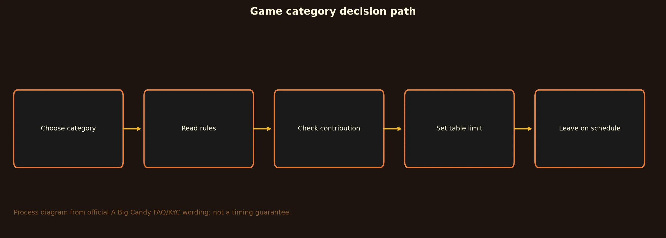 A Big Candy Casino Games, Tables and Live Play evidence chart