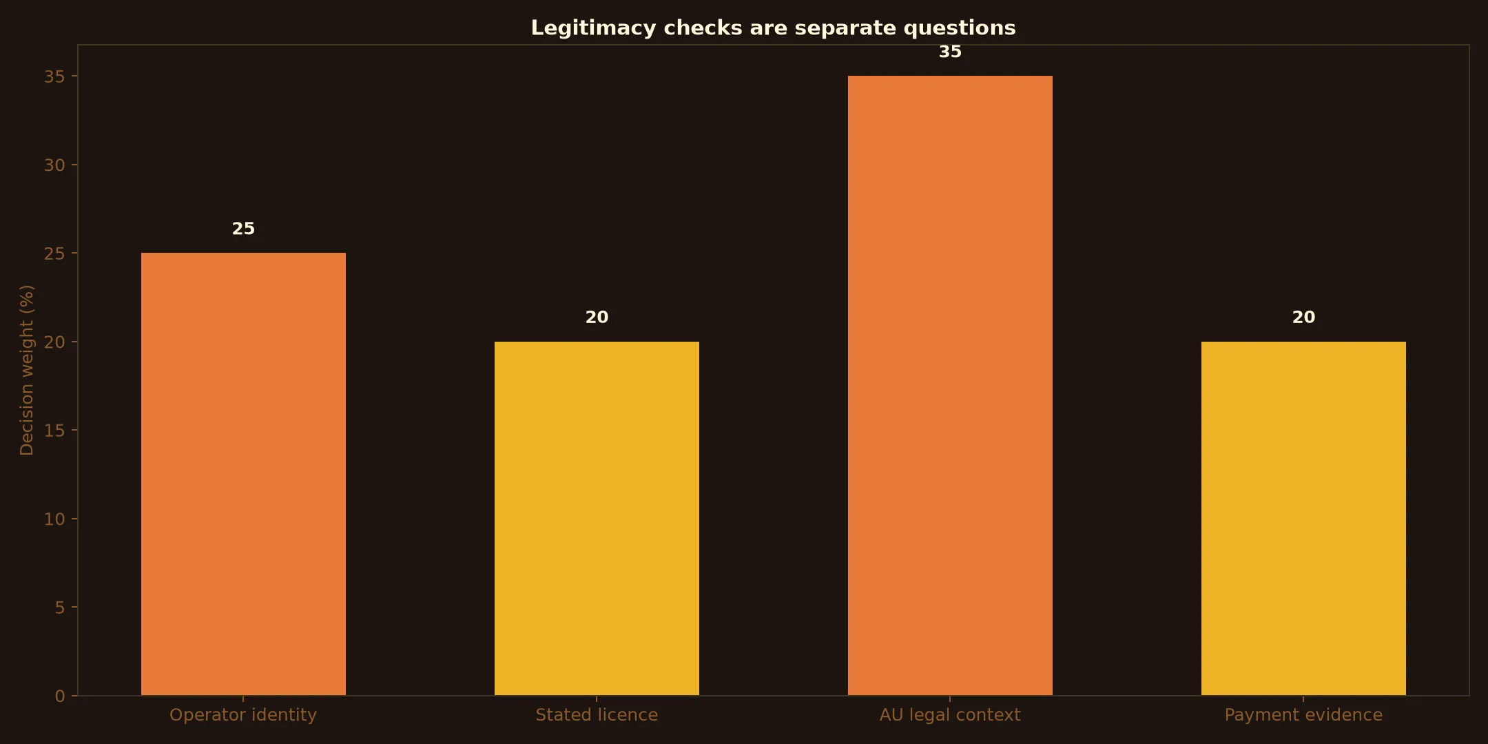 Is A Big Candy Casino Legit? Evidence and Australian Context evidence chart