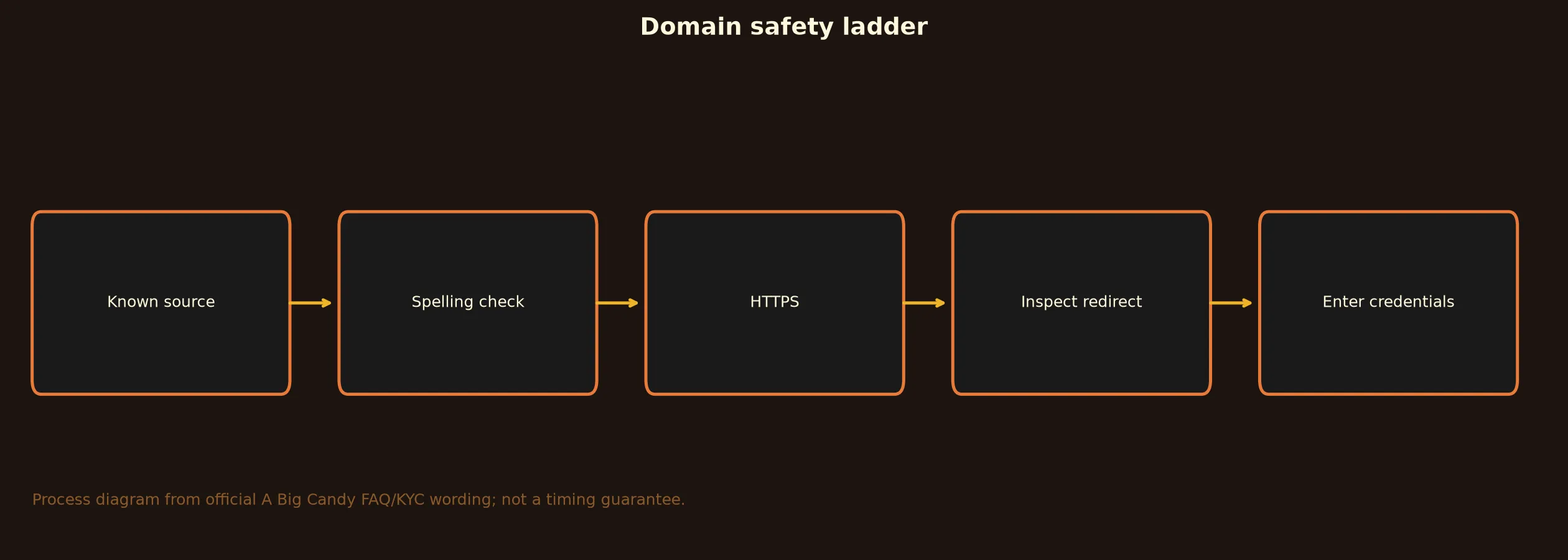 A Big Candy Casino Links and Domain Verification evidence chart
