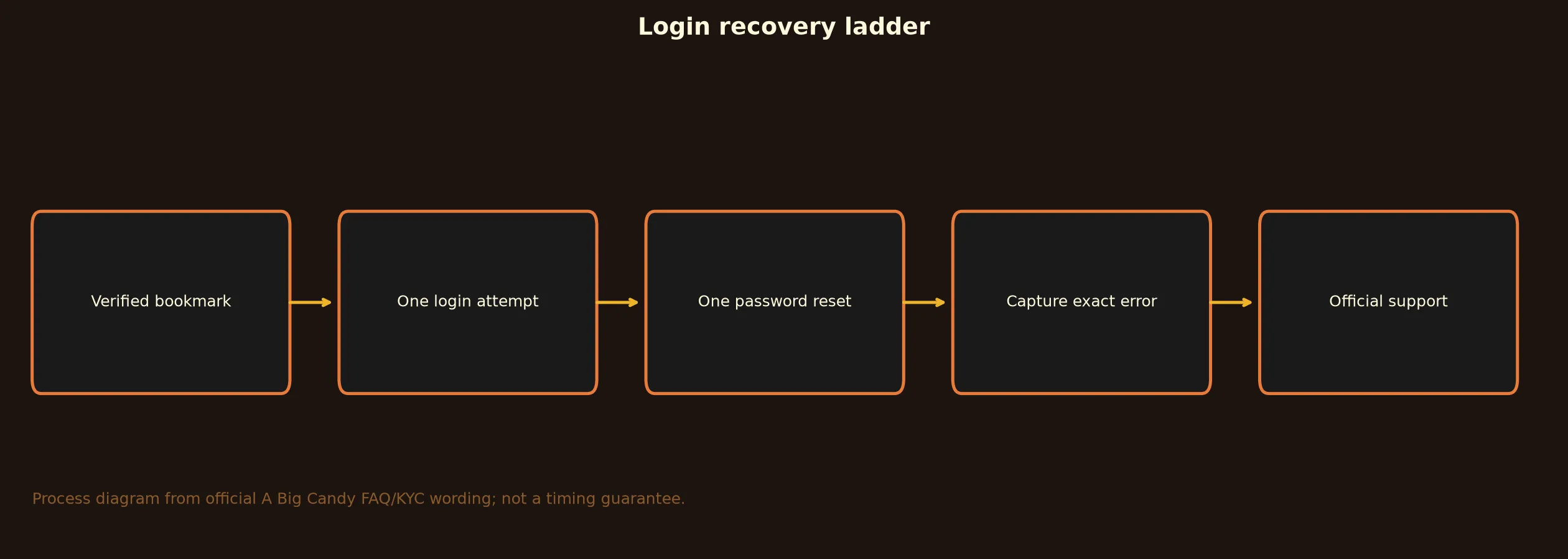 A Big Candy Casino Login: Safe Access and Recovery Guide evidence chart