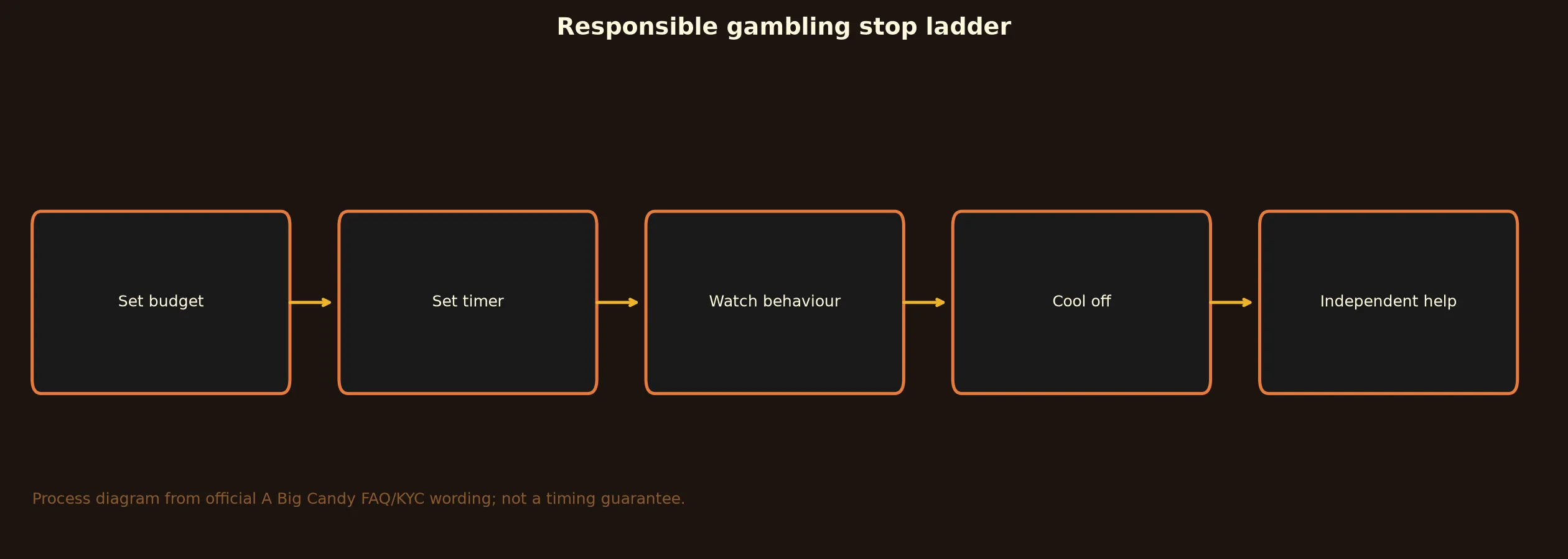 Responsible Gambling and Independent Help evidence chart