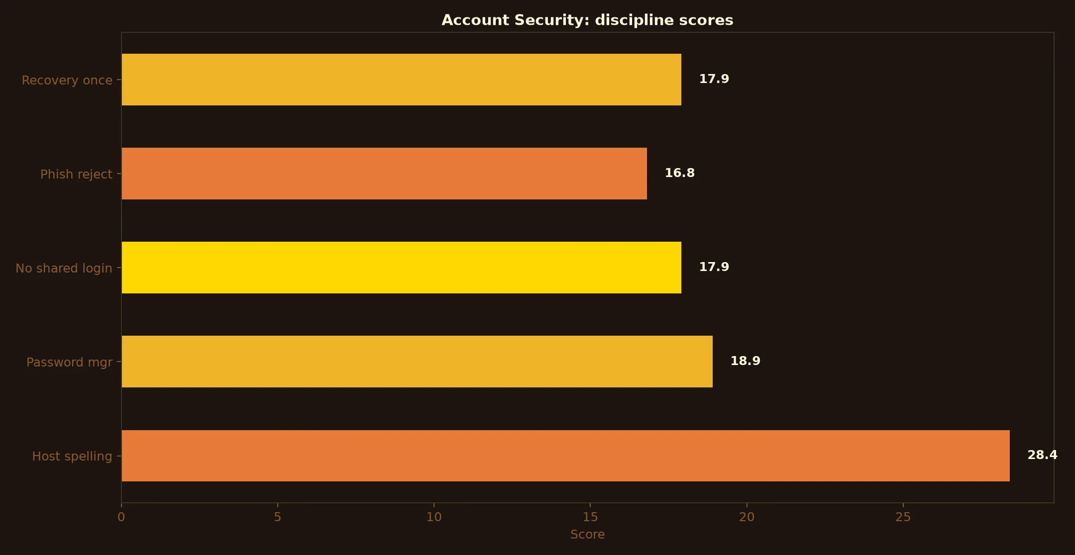 A Big Candy Casino Account Security evidence chart