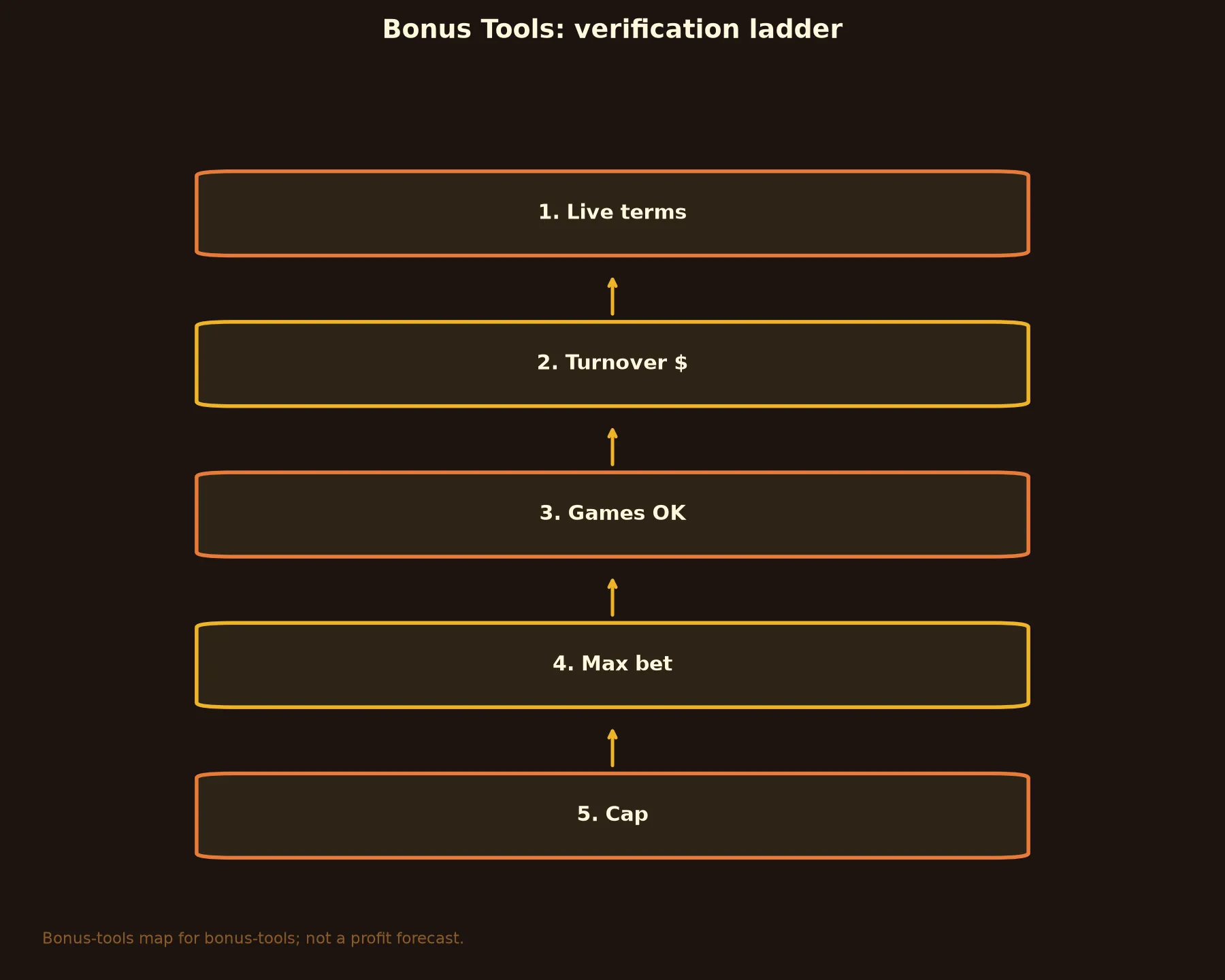 A Big Candy Casino Bonus Tools evidence chart