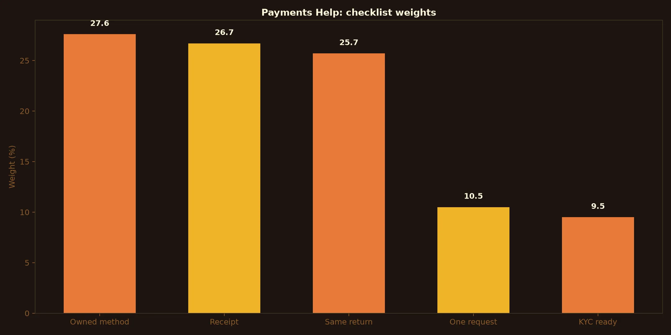 A Big Candy Casino Payments Help evidence chart