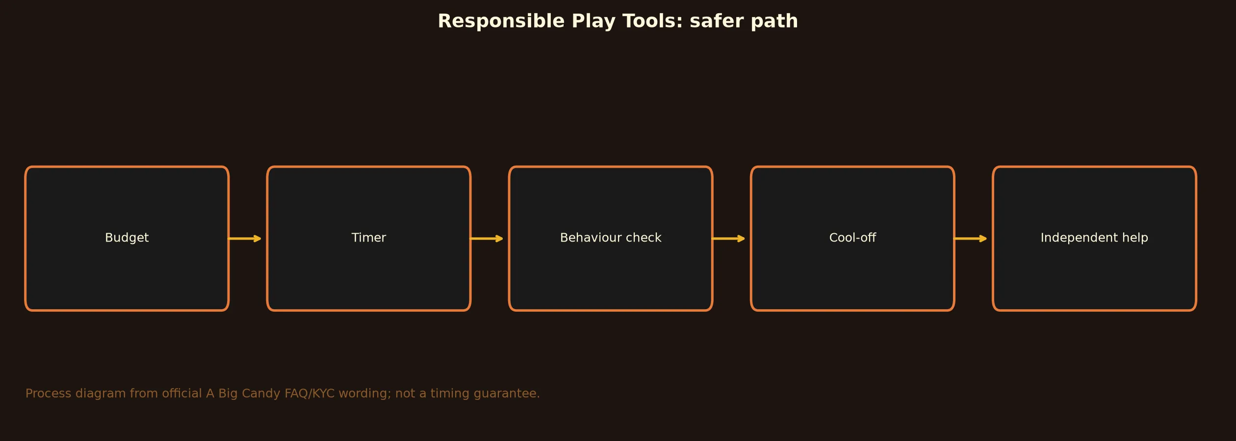 A Big Candy Casino Responsible Play Tools evidence chart