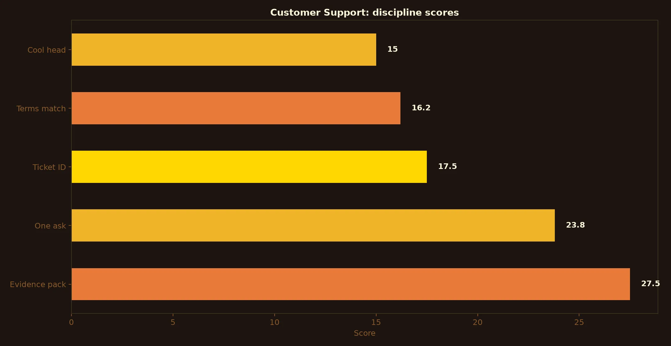 A Big Candy Casino Customer Support evidence chart