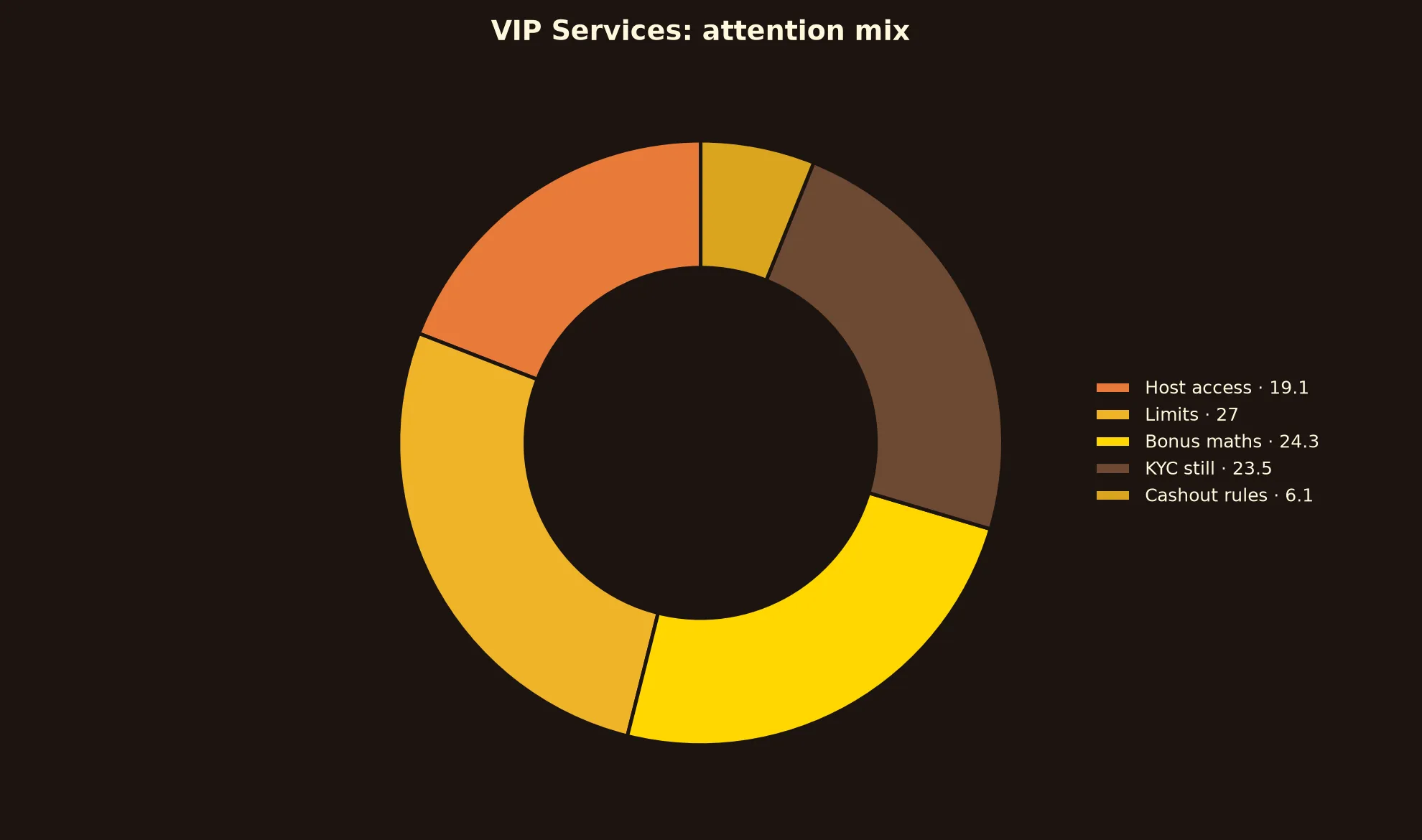 A Big Candy Casino VIP Services evidence chart