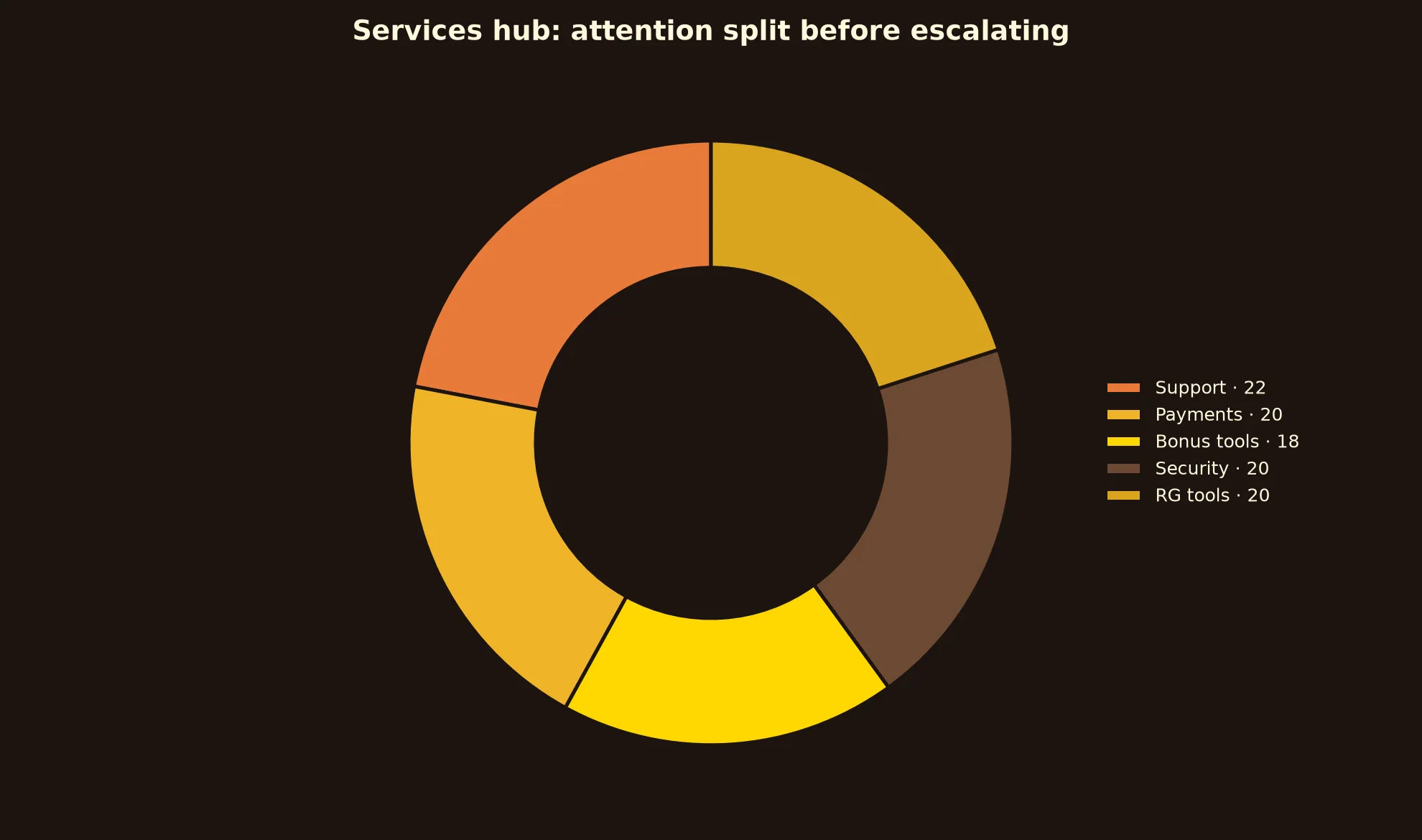 A Big Candy Casino Services Hub evidence chart