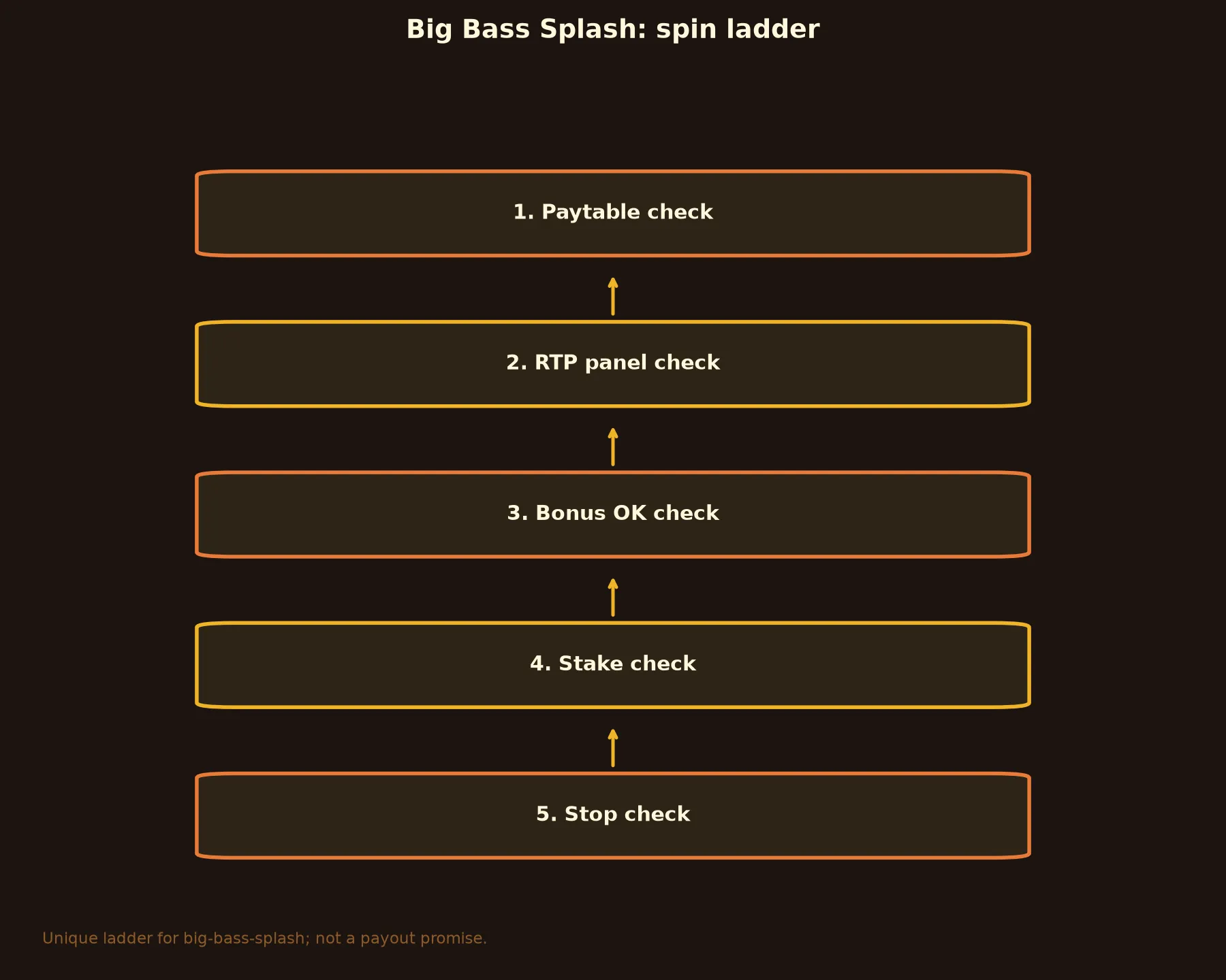Big Bass Splash Pokie Guide at A Big Candy Casino evidence chart