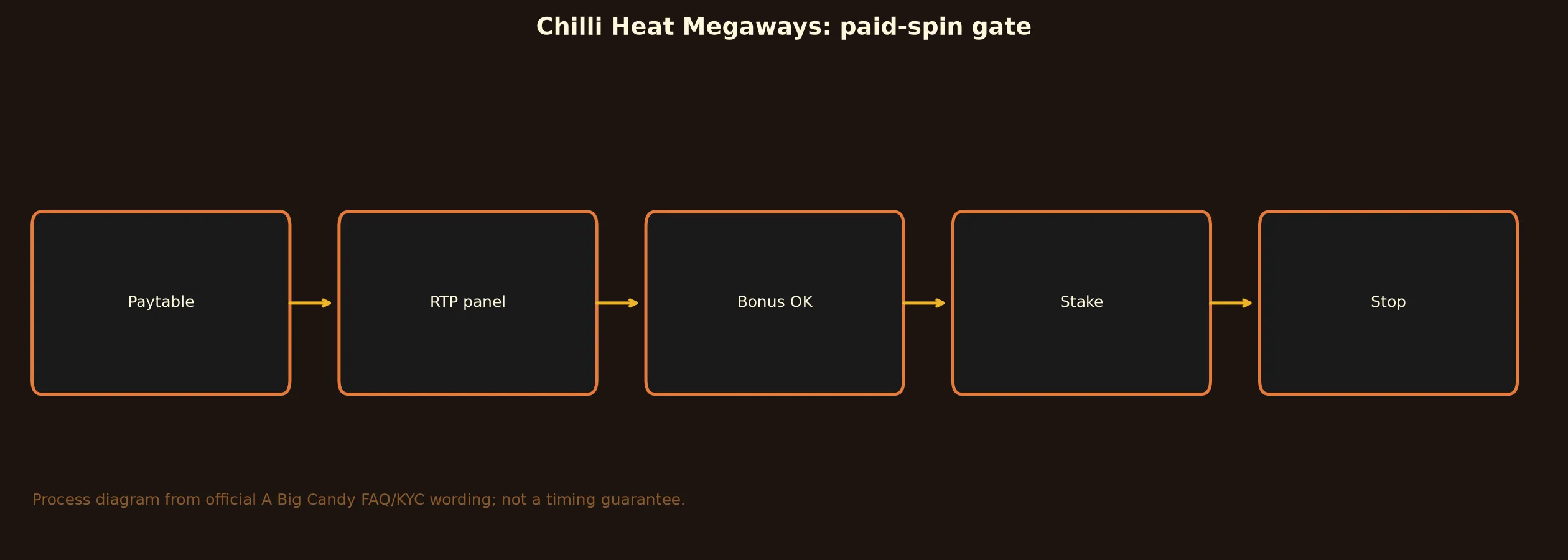 Chilli Heat Megaways Pokie Guide at A Big Candy Casino evidence chart