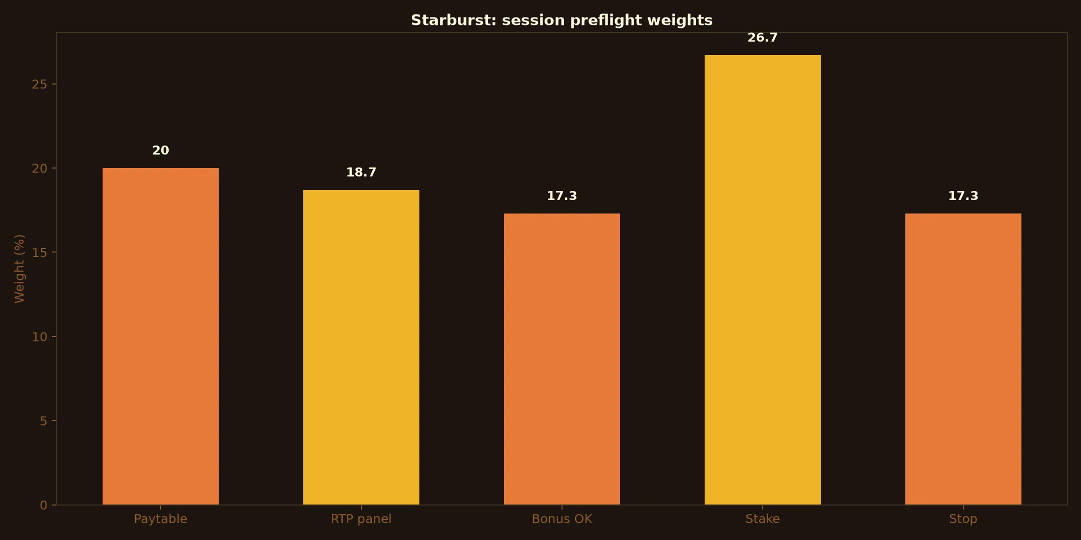Starburst Pokie Guide at A Big Candy Casino evidence chart