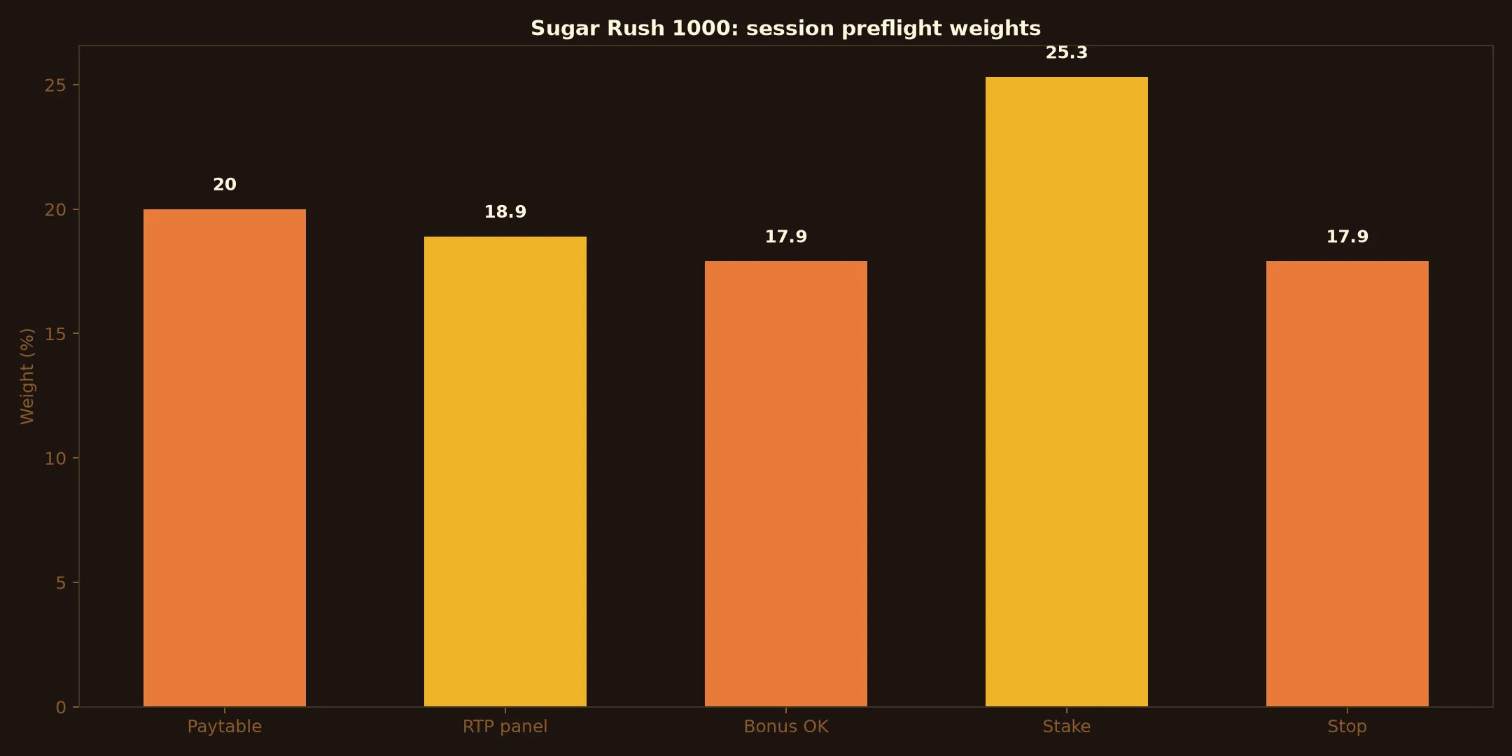 Sugar Rush 1000 Pokie Guide at A Big Candy Casino evidence chart