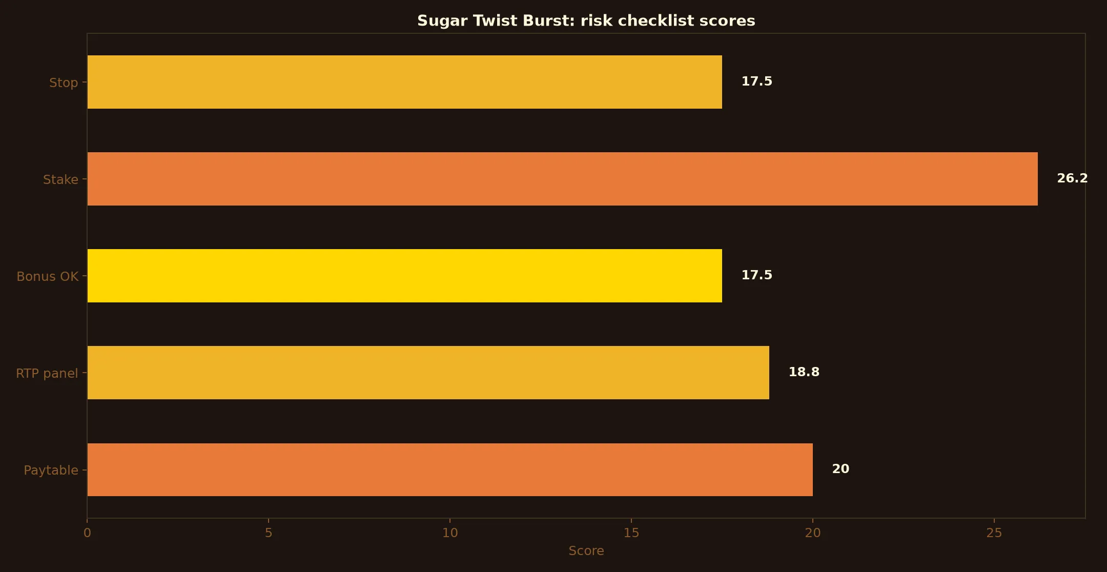 Sugar Twist Burst Pokie Guide at A Big Candy Casino evidence chart