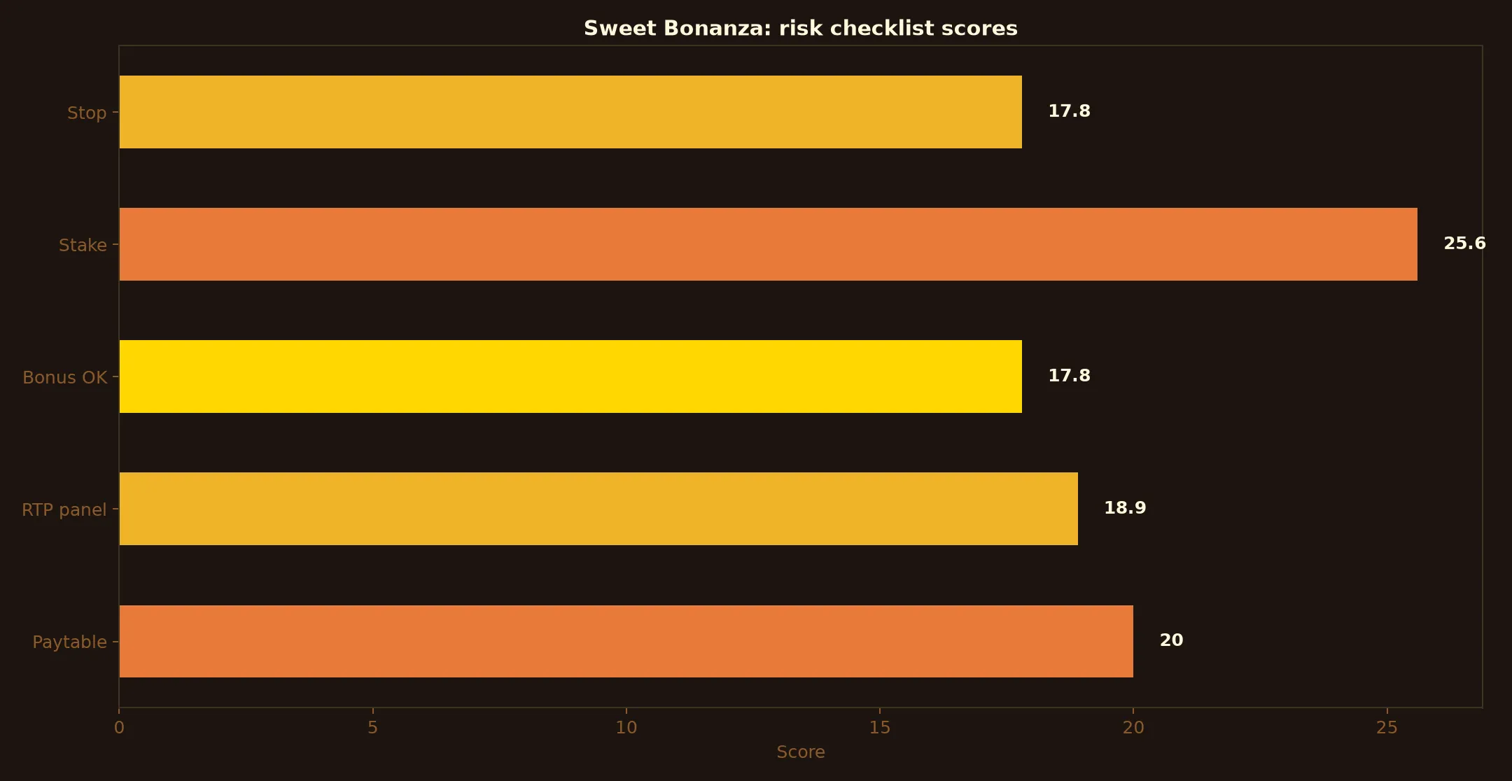 Sweet Bonanza Pokie Guide at A Big Candy Casino evidence chart