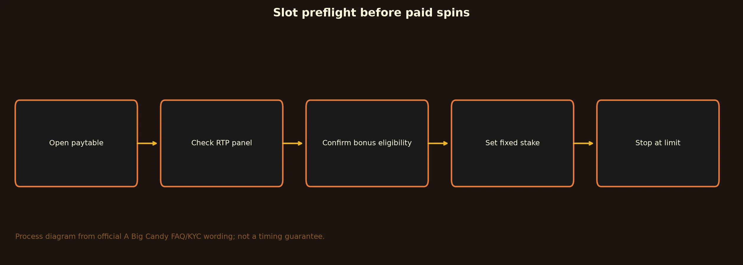 A Big Candy Casino Slots and Pokies Guide evidence chart