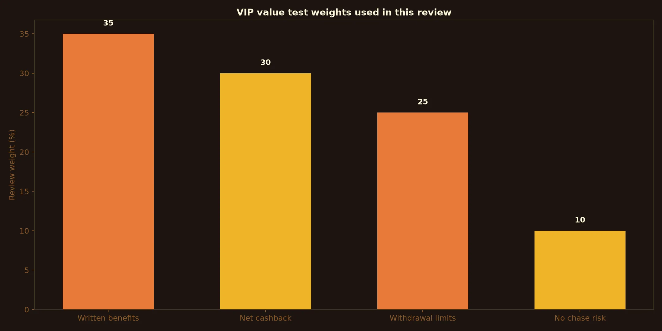 A Big Candy Casino VIP Program: A Practical Value Test evidence chart